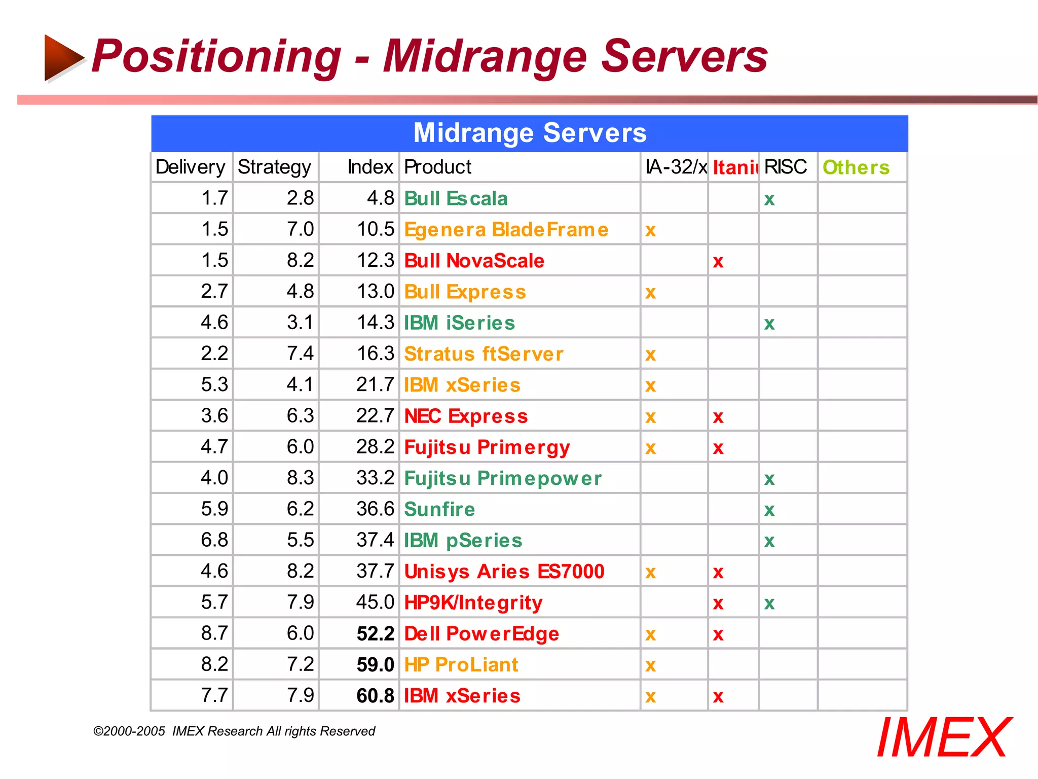 Positioning - Midrange Servers
                                               Midrange Servers
         Delivery Strategy             Index Product                 IA-32/x ItaniuRISC Others
                1.7           2.8         4.8 Bull Escala                        x
                1.5           7.0        10.5 Egenera BladeFram e    x
                1.5           8.2        12.3 Bull NovaScale               x
                2.7           4.8        13.0 Bull Express           x
                4.6           3.1        14.3 IBM iSeries                        x
                2.2           7.4        16.3 Stratus ftServer       x
                5.3           4.1        21.7 IBM xSeries            x
                3.6           6.3        22.7 NEC Express            x     x
                4.7           6.0        28.2 Fujitsu Prim ergy      x     x
                4.0           8.3        33.2 Fujitsu Prim epow er               x
                5.9           6.2        36.6 Sunfire                            x
                6.8           5.5        37.4 IBM pSeries                        x
                4.6           8.2        37.7 Unisys Aries ES7000    x     x
                5.7           7.9        45.0 HP9K/Integrity               x     x
                8.7           6.0        52.2 Dell Pow erEdge        x     x
                8.2           7.2        59.0 HP ProLiant            x
                7.7           7.9        60.8 IBM xSeries            x     x
©2000-2005 IMEX Research All rights Reserved
                                                                                            IMEX
 
