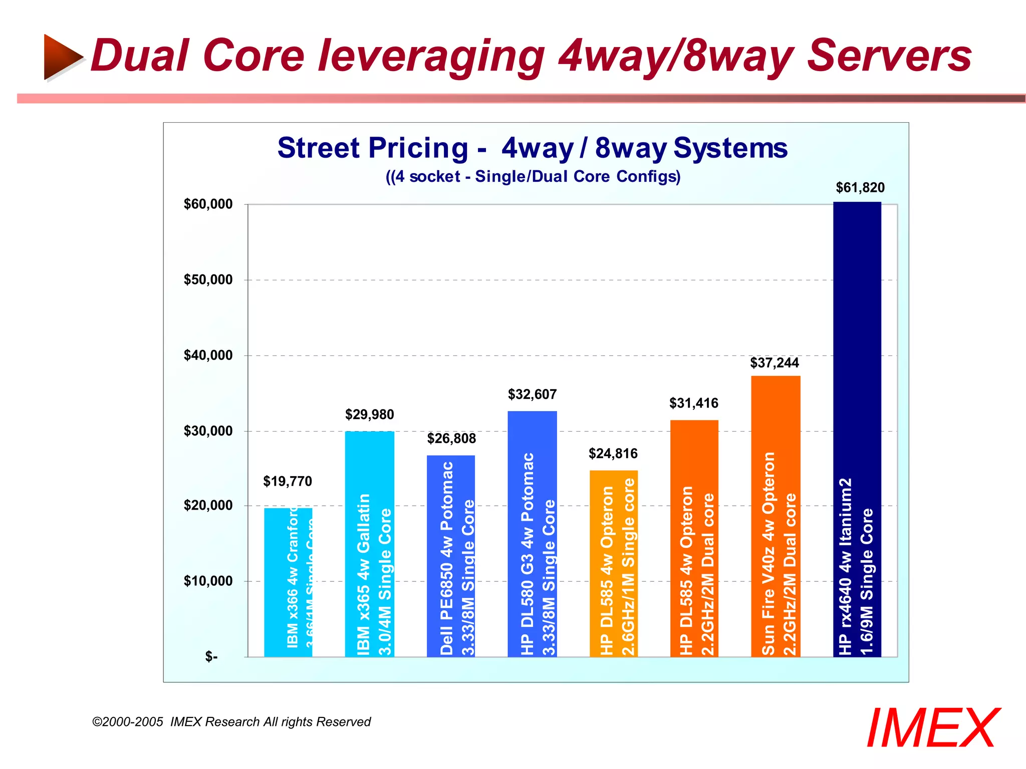 $-
                                                              $10,000
                                                                        $20,000
                                                                                                          $30,000
                                                                                                                                            $40,000
                                                                                                                                                      $50,000
                                                                                                                                                                $60,000




                                                      IBM x366 4w Cranford




                                                                                  $19,770
                                                      3.66/1M Single Core




  ©2000-2005 IMEX Research All rights Reserved
                                                  IBM x365 4w Gallatin
                                                  3.0/4M Single Core
                                                                                                                    $29,980

                                                  Dell PE6850 4w Potomac
                                                                                                      $26,808

                                                  3.33/8M Single Core


                                                  HP DL580 G3 4w Potomac
                                                                                                                              $32,607




                                                  3.33/8M Single Core


                                                  HP DL585 4w Opteron
                                                  2.6GHz/1M Single core
                                                                                            $24,816
                                                                                                                                                                               ((4 socket - Single/Dual Core Configs)




                                                  HP DL585 4w Opteron
                                                  2.2GHz/2M Dual core
                                                                                                                          $31,416




                                                  Sun Fire V40z 4w Opteron
                                                                                                                                                                                                                        Street Pricing - 4way / 8way Systems




                                                  2.2GHz/2M Dual core
                                                                                                                                        $37,244




                                                  HP rx4640 4w Itanium2
                                                  1.6/9M Single Core
                                                                                                                                                                          $61,820
                                                                                                                                                                                                                                                               Dual Core leveraging 4way/8way Servers




IMEX
 
