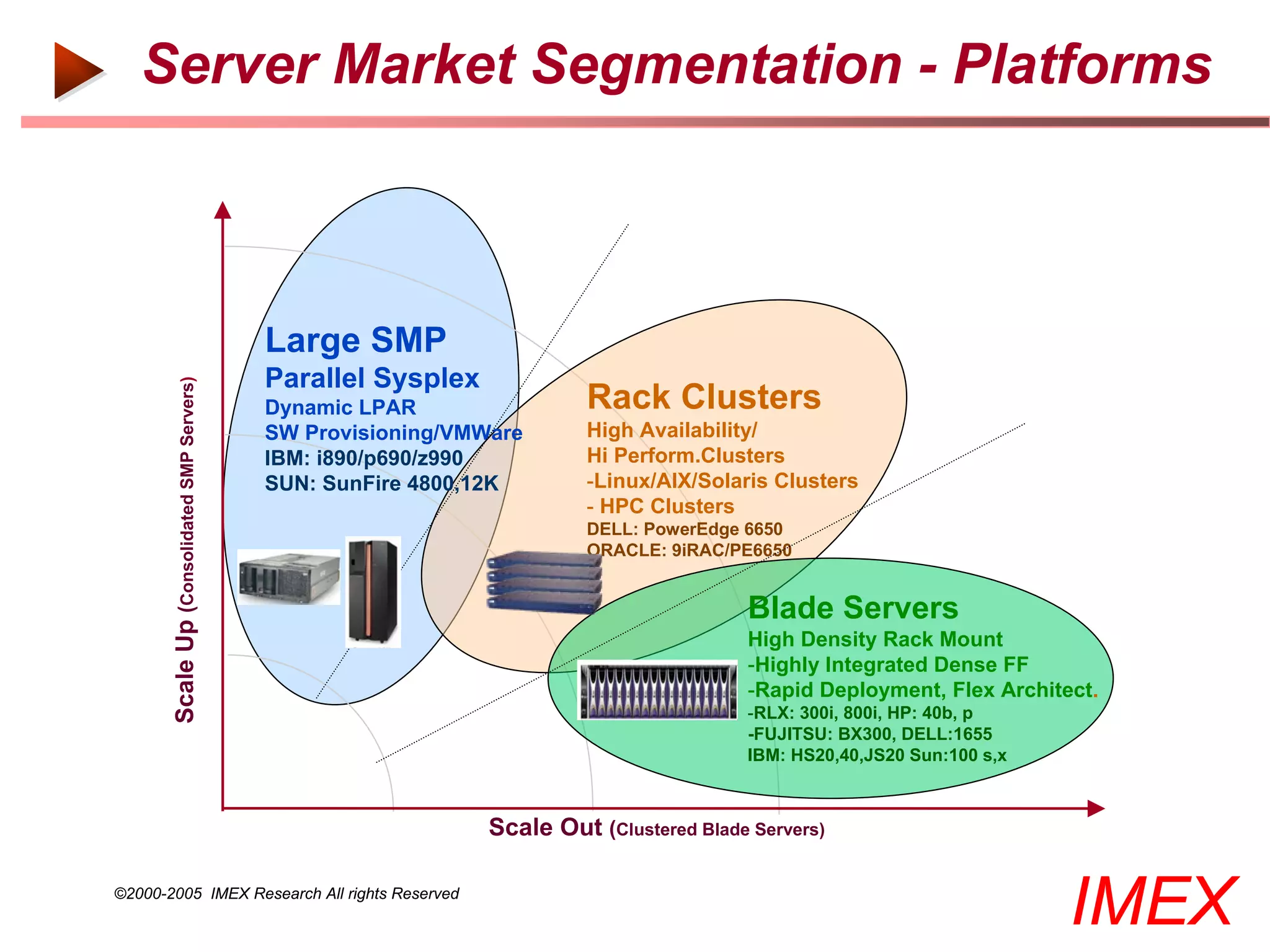 Server Market Segmentation - Platforms



                                             Large SMP
                                             Parallel Sysplex
       Scale Up (Consolidated SMP Servers)




                                             Dynamic LPAR                 Rack Clusters
                                             SW Provisioning/VMWare       High Availability/
                                             IBM: i890/p690/z990          Hi Perform.Clusters
                                             SUN: SunFire 4800,12K        -Linux/AIX/Solaris Clusters
                                                                          - HPC Clusters
                                                                          DELL: PowerEdge 6650
                                                                          ORACLE: 9iRAC/PE6650


                                                                                          Blade Servers
                                                                                          High Density Rack Mount
                                                                                          -Highly Integrated Dense FF
                                                                                          -Rapid Deployment, Flex Architect.
                                                                                          -RLX: 300i, 800i, HP: 40b, p
                                                                                          -FUJITSU: BX300, DELL:1655
                                                                                          IBM: HS20,40,JS20 Sun:100 s,x



                                                                Scale Out (Clustered Blade Servers)

©2000-2005 IMEX Research All rights Reserved
                                                                                                                          IMEX
 