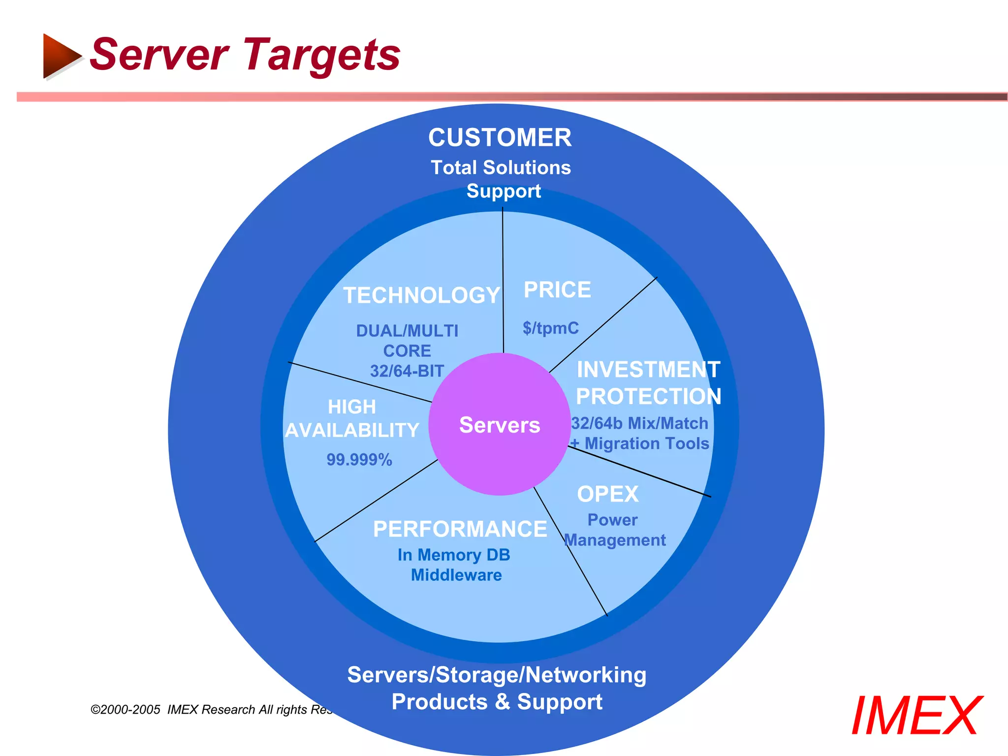 Server Targets
                                            CUSTOMER
                                            Total Solutions
                                               Support




                                 TECHNOLOGY             PRICE
                                   DUAL/MULTI           $/tpmC
                                     CORE
                                    32/64-BIT                 INVESTMENT
                             HIGH                             PROTECTION
                          AVAILABILITY          Servers     32/64b Mix/Match
                                                            + Migration Tools
                               99.999%

                                                              OPEX
                                                              Power
                                     PERFORMANCE            Management
                                         In Memory DB
                                           Middleware




                                           Servers/Storage/Networking
                                               Products & Support
©2000-2005   IMEX Research All rights Reserved
                                                                                IMEX
 