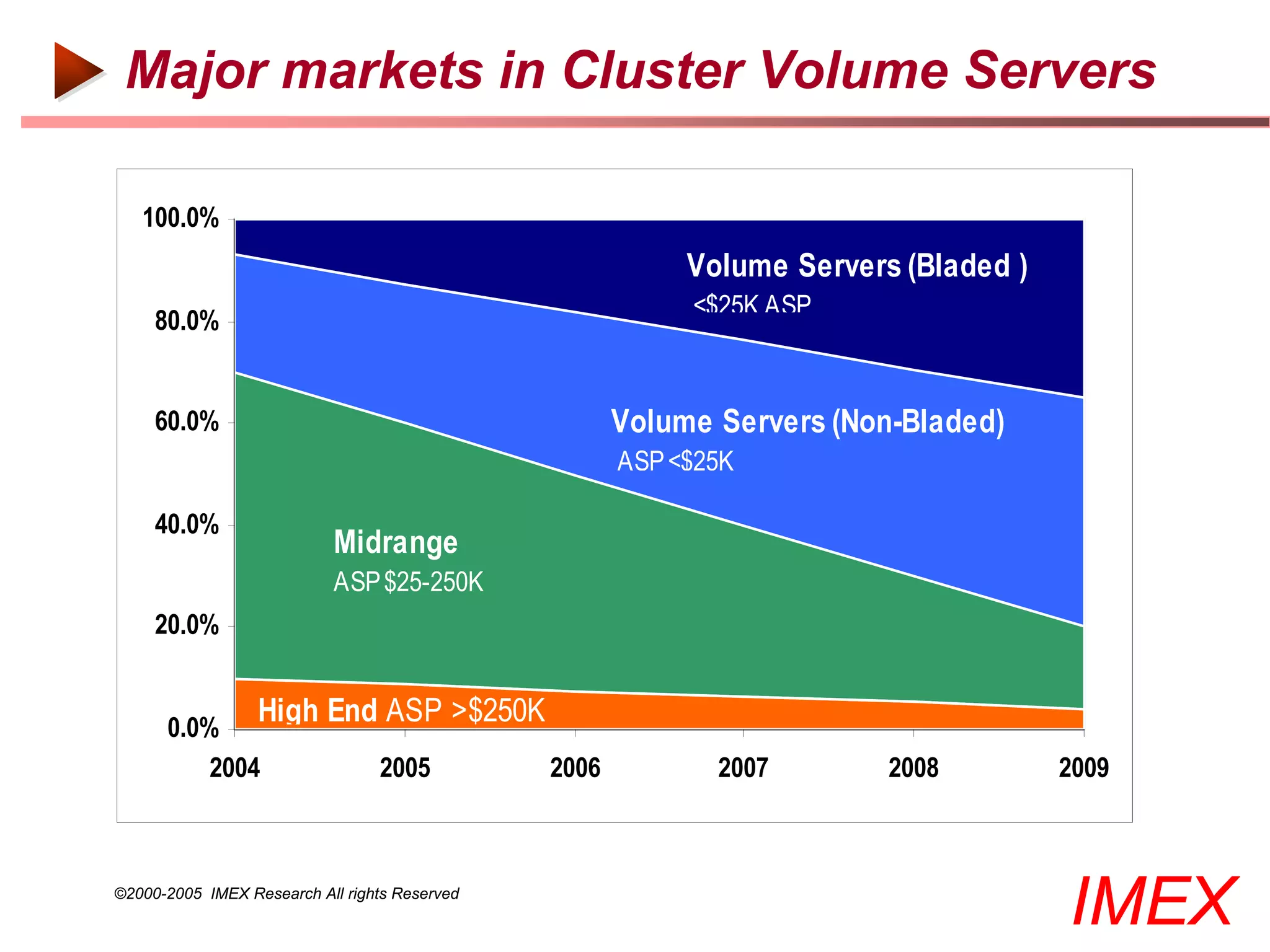 Major markets in Cluster Volume Servers

   100.0%
                                                           Volume Servers (Bladed )
                                                           <$25K ASP
     80.0%


     60.0%                                            Volume Servers (Non-Bladed)
                                                      ASP <$25K

     40.0%
                            Midrange
                            ASP $25-250K
     20.0%


      0.0%
                  High End ASP >$250K
          2004                   2005          2006          2007        2008         2009



©2000-2005 IMEX Research All rights Reserved
                                                                                      IMEX
 