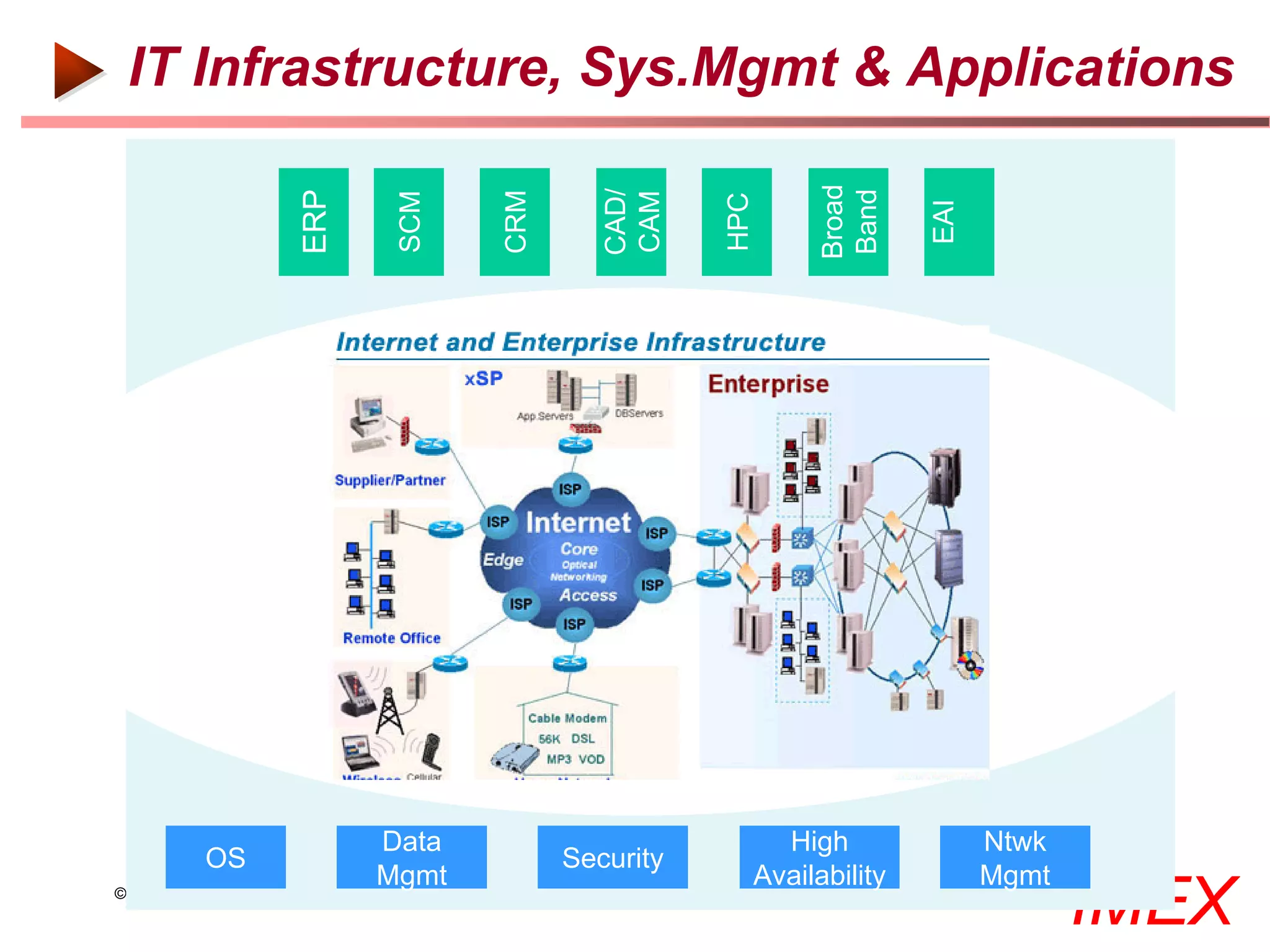 IT Infrastructure, Sys.Mgmt & Applications




                                                                          Broad
                                                          CAD/




                                                                          Band
                         ERP




                                                 CRM
                                      SCM




                                                          CAM


                                                                  HPC




                                                                                   EAI
                                    Data                              High               Ntwk
             OS                                        Security
                                   Mgmt                             Availability         Mgmt
©2000-2005   IMEX Research All rights Reserved
                                                                                                IMEX
 
