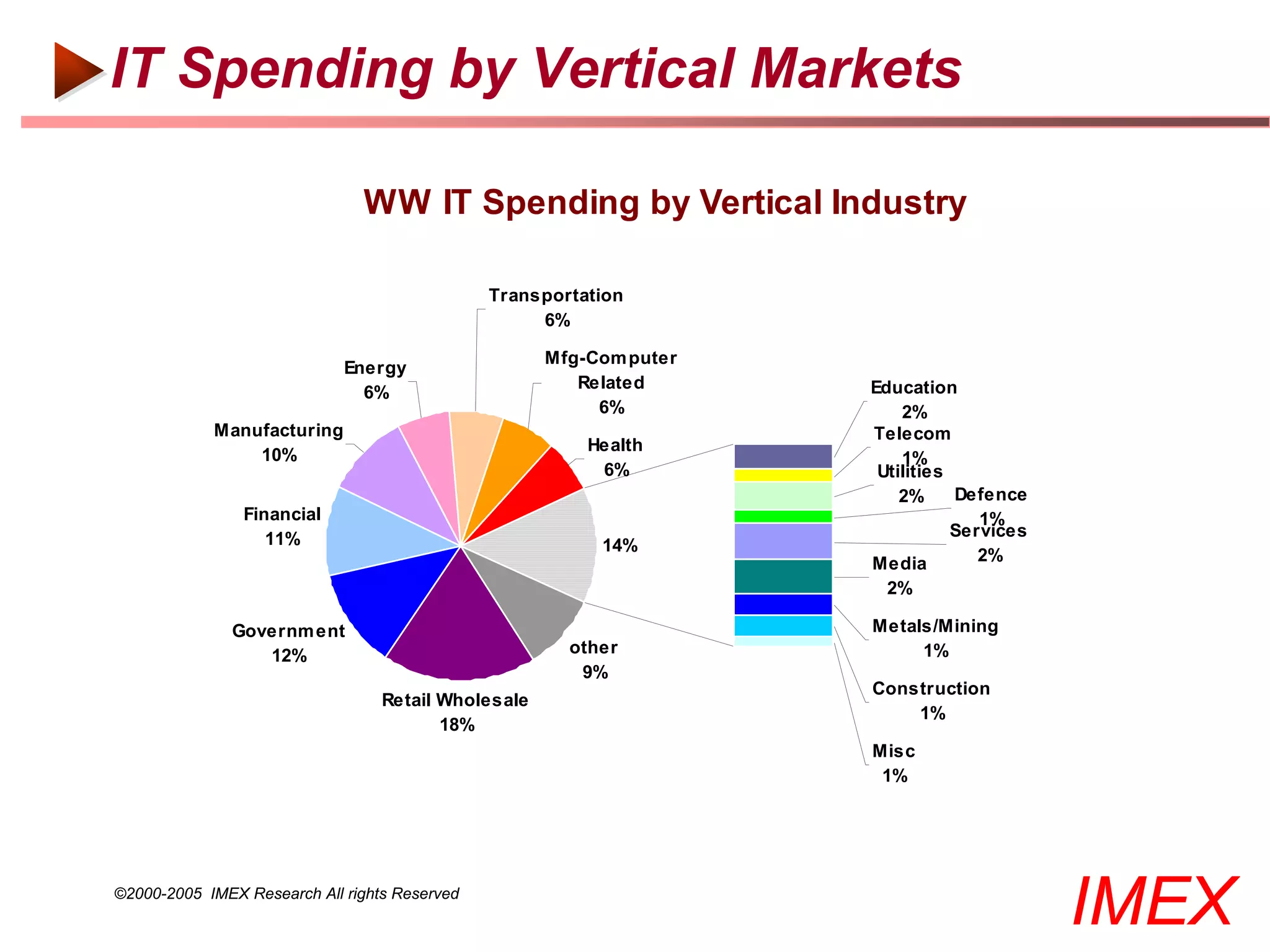 IT Spending by Vertical Markets

                               WW IT Spending by Vertical Industry

                                               Transportation
                                                    6%

                                                     Mfg-Com puter
                             Energy
                                                        Related      Education
                               6%
                                                          6%             2%
            Manufacturing                                            Telecom
                                                         Health
                10%                                                      1%
                                                          6%          Utilities
                                                                         2%     Defence
                Financial                                                          1%
                   11%                                                          Services
                                                          14%
                                                                     Media         2%
                                                                       2%

               Governm ent                                           Metals/Mining
                  12%                                  other              1%
                                                        9%
                                                                     Construction
                                  Retail Wholesale
                                                                         1%
                                         18%
                                                                     Misc
                                                                      1%




©2000-2005 IMEX Research All rights Reserved
                                                                                           IMEX
 