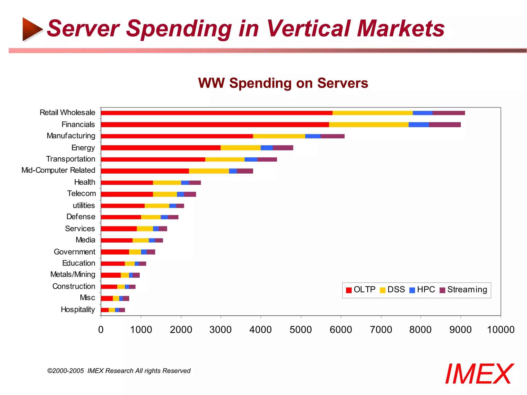 Server Spending in Vertical Markets

                                                     WW Spending on Servers
    Retail Wholesale
         Financials
      Manufacturing
             Energy
      Transportation
Mid-Computer Related
              Health
            Telecom
             utilities
            Defense
           Services
             Media
        Government
          Education
       Metals/Mining
        Construction                                                              OLTP   DSS    HPC   Streaming
               Misc
          Hospitality

                         0     1000        2000       3000   4000   5000   6000     7000       8000   9000    10000



      ©2000-2005 IMEX Research All rights Reserved
                                                                                                      IMEX
 