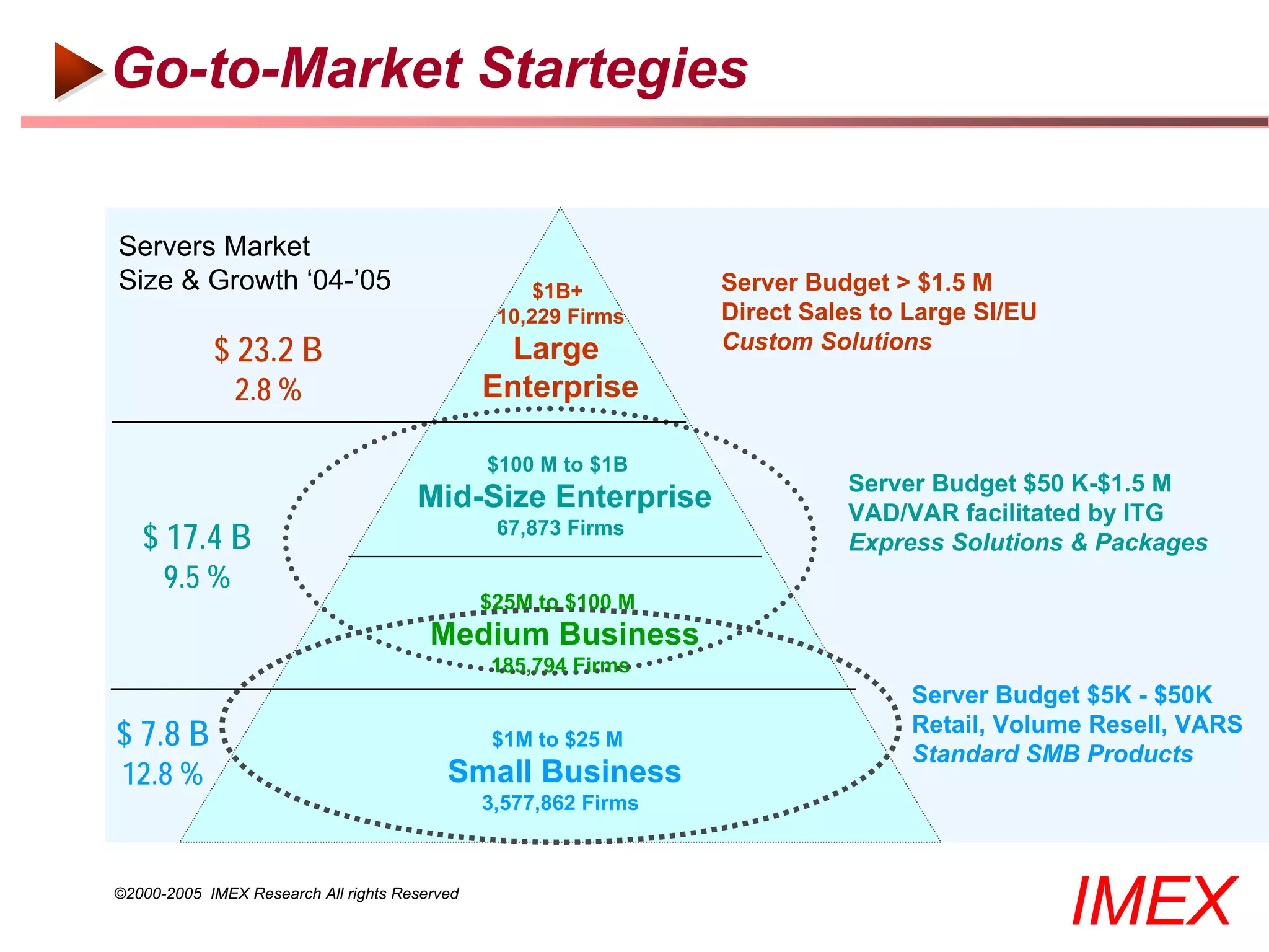 Go-to-Market Startegies

Servers Market
Size & Growth ‘04-’05                               $1B+               Server Budget > $1.5 M
                                                10,229 Firms           Direct Sales to Large SI/EU
            $ 23.2 B                             Large                 Custom Solutions

               2.8 %                           Enterprise

                                               $100 M to $1B
                                                                                 Server Budget $50 K-$1.5 M
                                      Mid-Size Enterprise                        VAD/VAR facilitated by ITG
   $ 17.4 B                                     67,873 Firms     SI/             Express Solutions & Packages
      9.5 %
                                               $25M to $100 M
                                        Medium Business
                                               185,794 Firms
                                                                                       Server Budget $5K - $50K
$ 7.8 B                                         $1M to $25 M
                                                                                       Retail, Volume Resell, VARS
                                                                                       Standard SMB Products
 12.8 %                                   Small Business
                                               3,577,862 Firms



©2000-2005 IMEX Research All rights Reserved
                                                                                                     IMEX
 