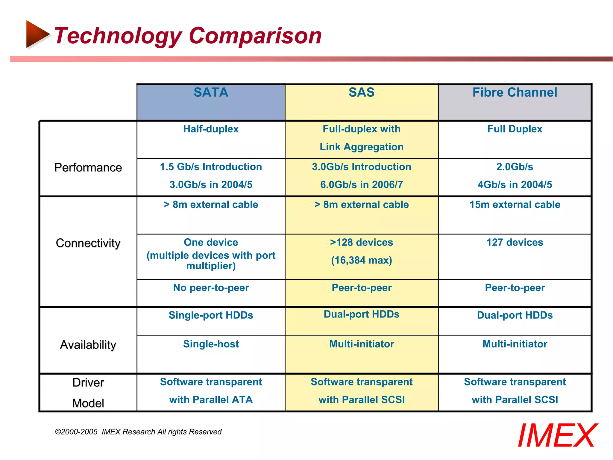Technology Comparison

                                    SATA                     SAS              Fibre Channel

                                 Half-duplex            Full-duplex with         Full Duplex
                                                       Link Aggregation

Performance                1.5 Gb/s Introduction      3.0Gb/s Introduction         2.0Gb/s
                              3.0Gb/s in 2004/5        6.0Gb/s in 2006/7       4Gb/s in 2004/5
                            > 8m external cable       > 8m external cable     15m external cable


Connectivity                    One device               >128 devices            127 devices
                        (multiple devices with port       (16,384 max)
                                 multiplier)

                               No peer-to-peer            Peer-to-peer           Peer-to-peer

                              Single-port HDDs          Dual-port HDDs         Dual-port HDDs

 Availability                    Single-host             Multi-initiator        Multi-initiator


    Driver                 Software transparent       Software transparent   Software transparent

    Model                     with Parallel ATA        with Parallel SCSI     with Parallel SCSI


©2000-2005 IMEX Research All rights Reserved
                                                                                       IMEX
 