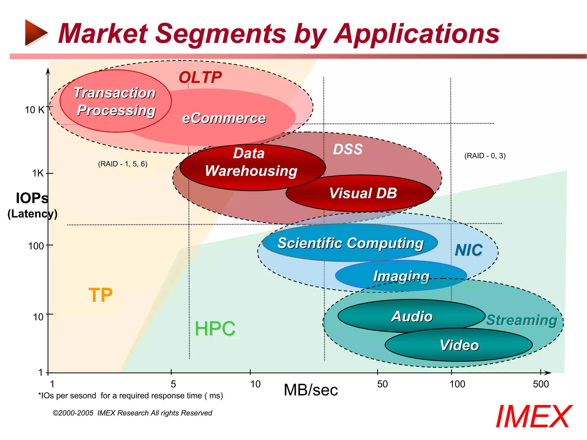 Market Segments by Applications
                                              OLTP
               Transaction
   10 K        Processing
                                              eCommerce

                                                      Data            DSS                   (RAID - 0, 3)
                      (RAID - 1, 5, 6)
    1K                                             Warehousing
 IOPs                                                                 Visual DB
(Latency)

   100                                                         Scientific Computing
                                                                                          NIC
                                                                            Imaging
                   TP
    10                                                                           Audio            Streaming
                                                 HPC
                                                                                         Video
     1
          1                               5               10                50            100               500
     *IOs per sesond for a required response time ( ms)        MB/sec
          ©2000-2005 IMEX Research All rights Reserved
                                                                                                     IMEX
 