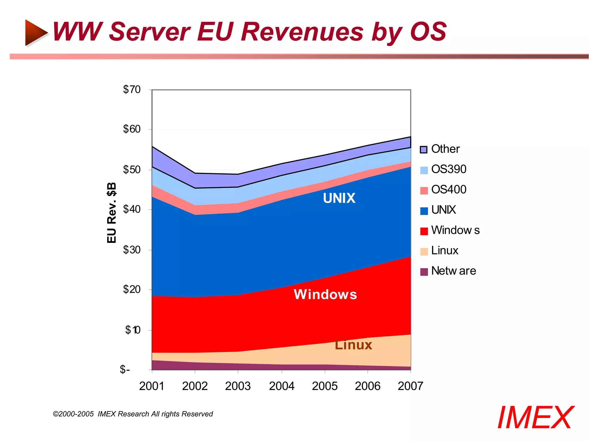 WW Server EU Revenues by OS

                           $70


                           $60
                                                                                  Other
                           $50                                                    OS390
              EU Rev. $B




                                                                                  OS400
                                                              UNIX
                           $40                                                    UNIX
                                                                                  Window s
                           $30                                                    Linux
                                                                                  Netw are
                           $20
                                                         Windows

                            $10
                                                                Linux
                           $-
                                2001   2002    2003   2004   2005   2006   2007

©2000-2005 IMEX Research All rights Reserved
                                                                                             IMEX
 