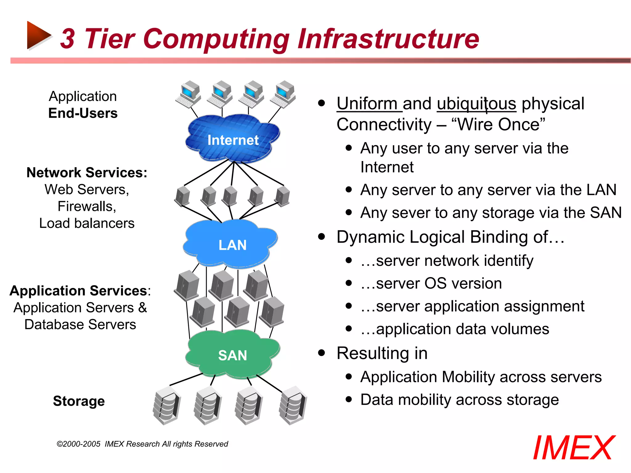 3 Tier Computing Infrastructure
     Application
     End-Users
                                                        Uniform and ubiquitous physical
                                                         Connectivity – “Wire Once”
                                            Internet
                                                           Any user to any server via the
  Network Services:                                         Internet
    Web Servers,                                           Any server to any server via the LAN
      Firewalls,                                           Any sever to any storage via the SAN
   Load balancers
                                               LAN
                                                        Dynamic Logical Binding of…
                                                             …server network identify
Application Services:                                        …server OS version
Application Servers &                                        …server application assignment
  Database Servers                                           …application data volumes
                                               SAN      Resulting in
                                                           Application Mobility across servers
      Storage                                              Data mobility across storage

      ©2000-2005 IMEX Research All rights Reserved
                                                                                    IMEX
 