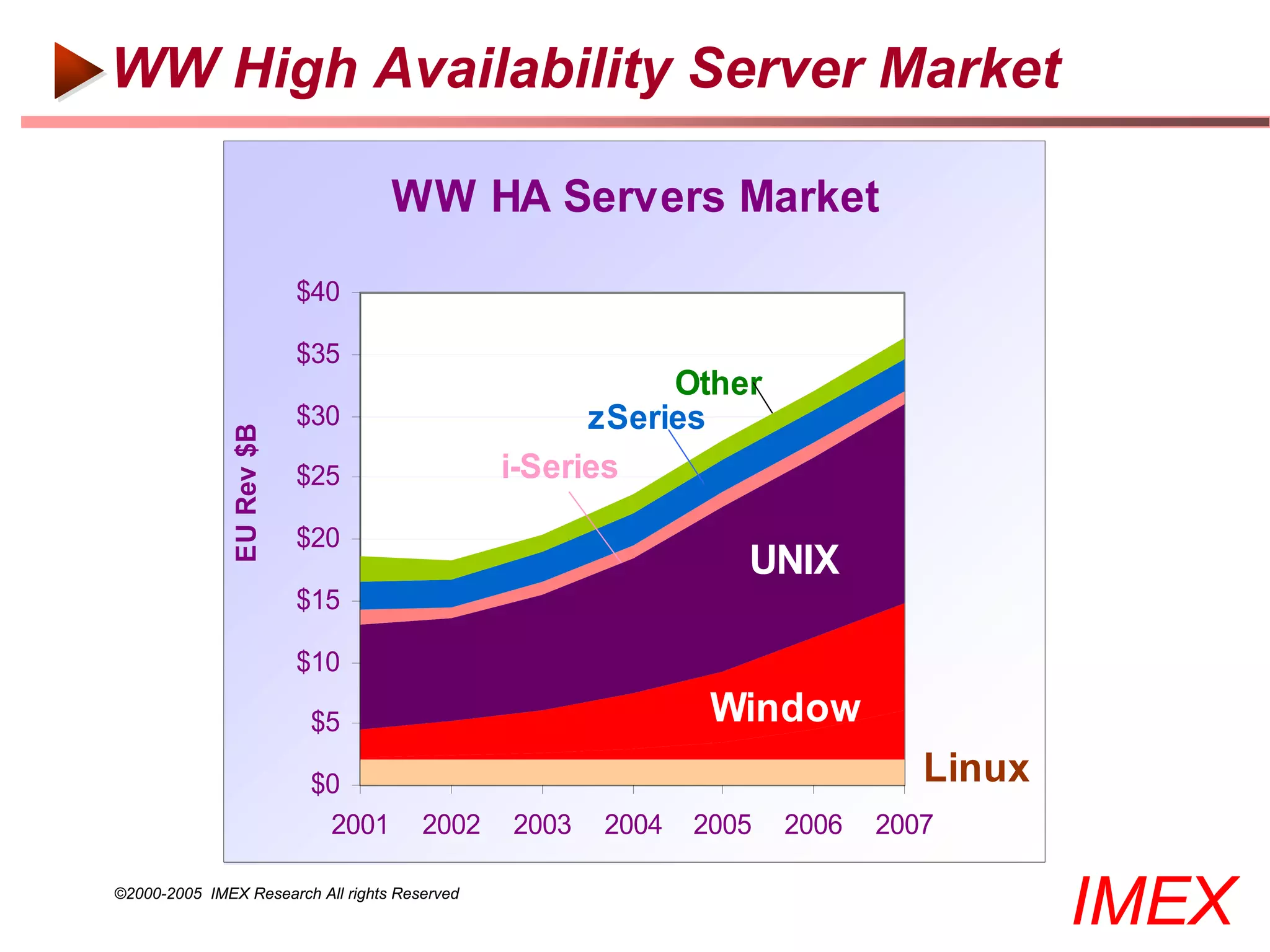 WW High Availability Server Market

                                   WW HA Servers Market
                           $40

                           $35
                                                          Other
                           $30                       zSeries
               EU Rev $B




                           $25                 i-Series

                           $20
                                                                UNIX
                           $15

                           $10

                           $5                                 Window
                           $0                                                 Linux
                            2001       2002    2003   2004   2005   2006   2007

©2000-2005 IMEX Research All rights Reserved
                                                                                      IMEX
 