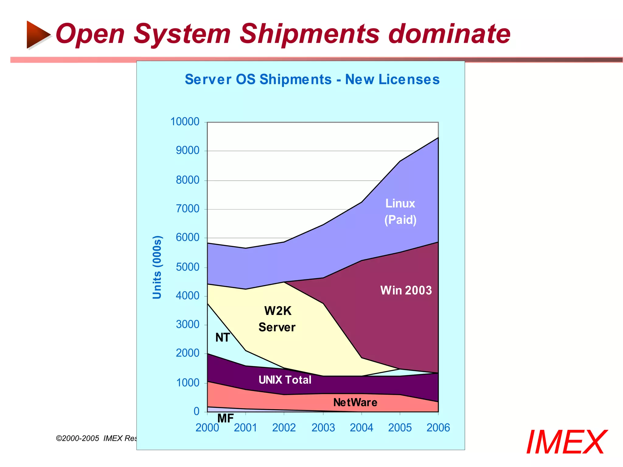 Open System Shipments dominate
                                          Server OS Shipments - New Licenses

                                        10000

                                        9000

                                        8000

                                        7000                                  Linux
                                                                              (Paid)
                                        6000
                         Units (000s)




                                        5000

                                        4000                                  Win 2003
                                                        W2K
                                        3000           Server
                                                NT
                                        2000

                                        1000           UNIX Total

                                                                    NetWare
                                           0
                                               MF
                                           2000 2001     2002   2003   2004    2005    2006
©2000-2005 IMEX Research All rights Reserved
                                                                                              IMEX
 