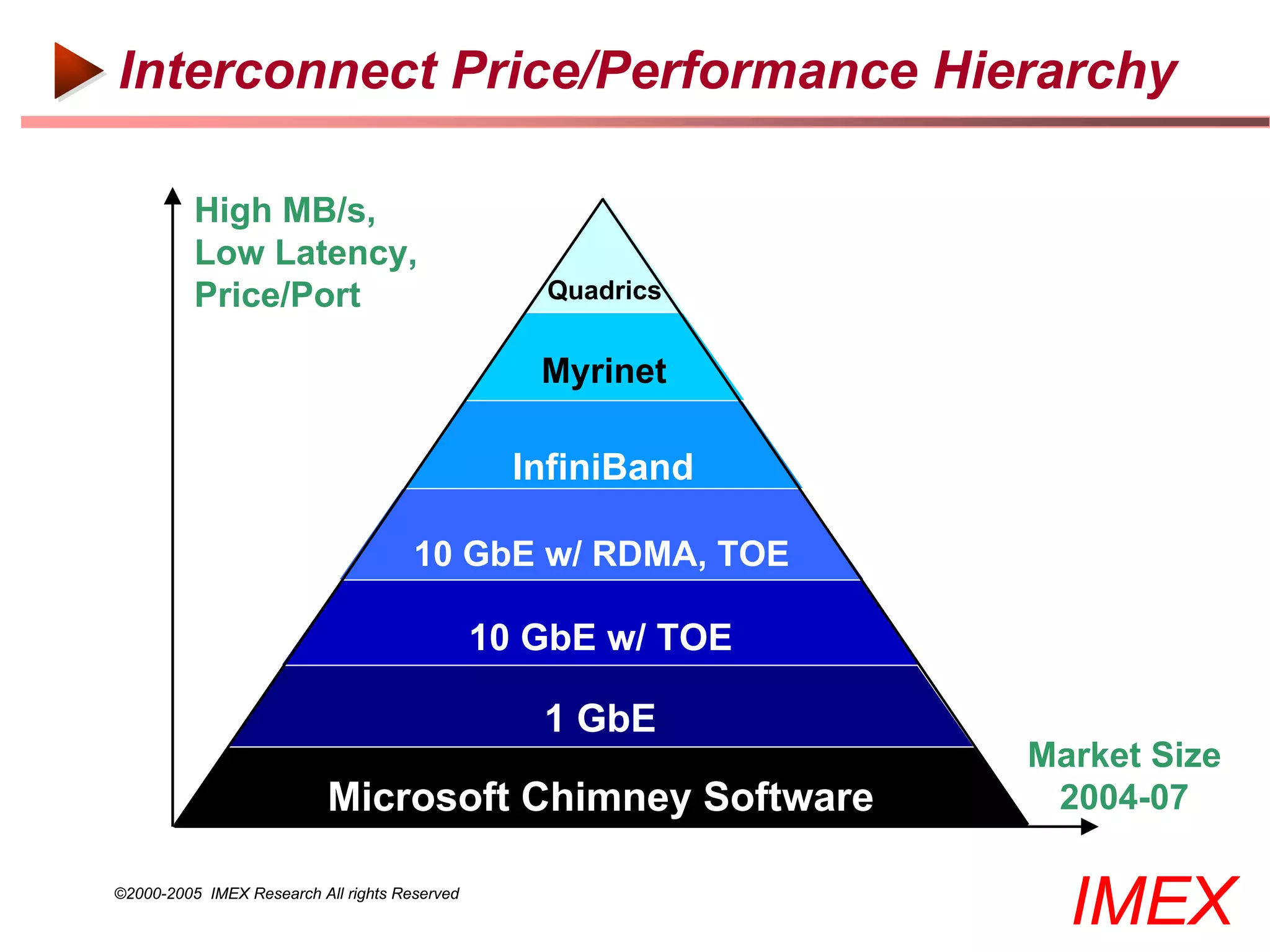 Interconnect Price/Performance Hierarchy

          High MB/s,
          Low Latency,
          Price/Port                              Quadrics


                                                  Myrinet

                                                 InfiniBand

                                      10 GbE w/ RDMA, TOE

                                               10 GbE w/ TOE

                                                  1 GbE
                                                               Market Size
                           Microsoft Chimney Software           2004-07

©2000-2005 IMEX Research All rights Reserved
                                                                 IMEX
 