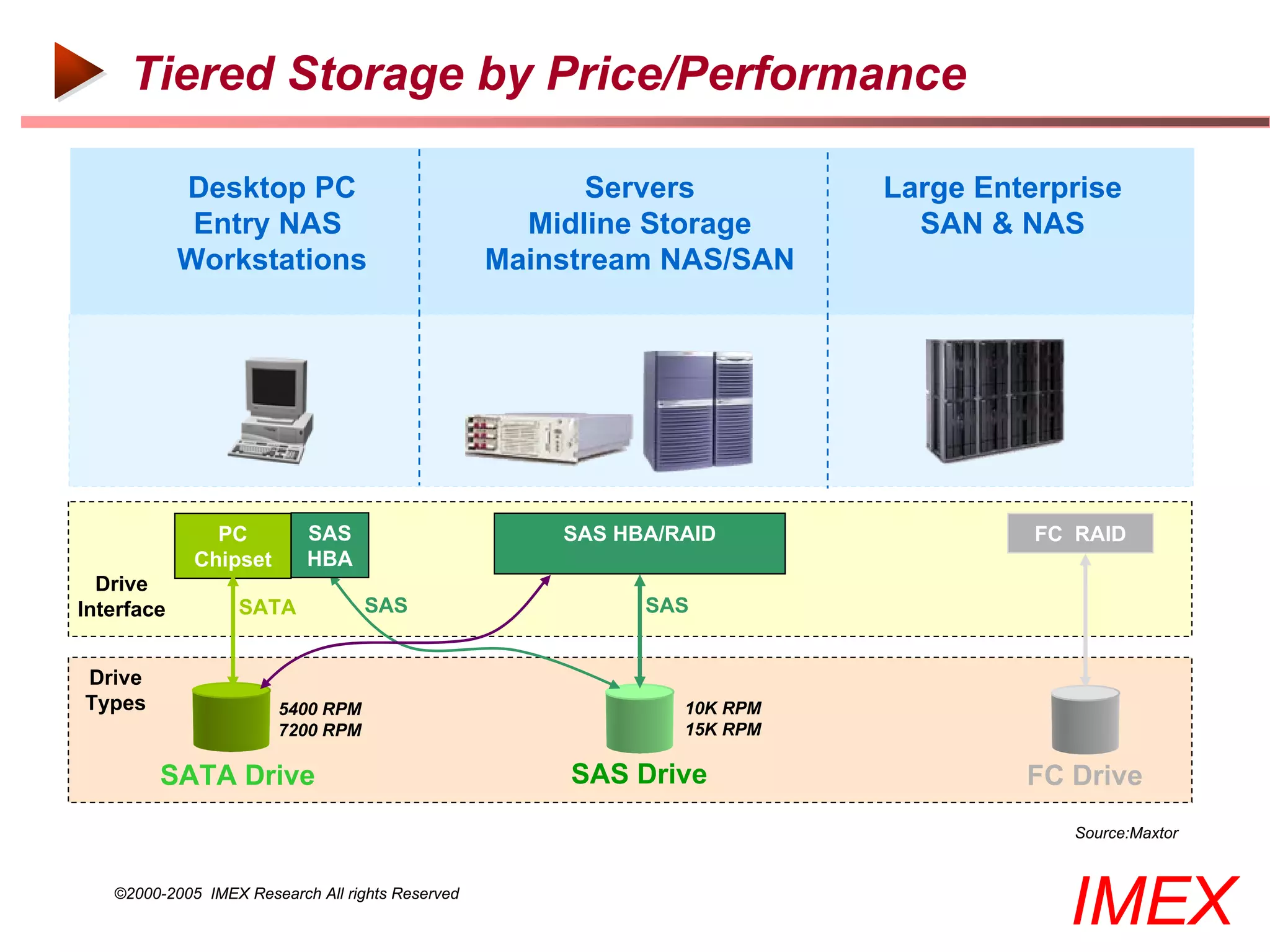 Tiered Storage by Price/Performance

            Desktop PC                                  Servers          Large Enterprise
             Entry NAS                              Midline Storage        SAN & NAS
            Workstations                          Mainstream NAS/SAN




               PC          SAS                        SAS HBA/RAID                 FC RAID
             Chipset       HBA
  Drive
Interface         SATA            SAS                       SAS


Drive
Types                  5400 RPM                                10K RPM
                       7200 RPM                                15K RPM

        SATA Drive                                     SAS Drive                  FC Drive
                                                                                      Source:Maxtor


   ©2000-2005 IMEX Research All rights Reserved
                                                                                     IMEX
 