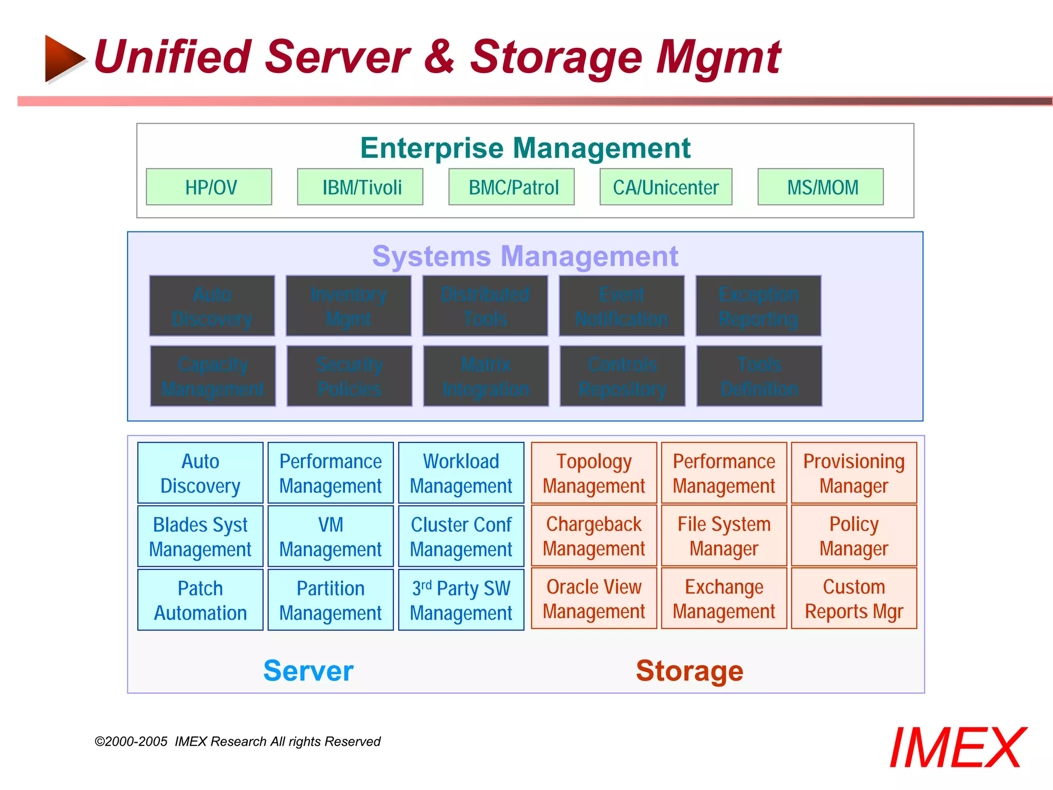Unified Server & Storage Mgmt
                                        Enterprise Management
             HP/OV                 IBM/Tivoli         BMC/Patrol        CA/Unicenter             MS/MOM


                                          Systems Management
             Auto                Inventory         Distributed        Event            Exception
           Discovery               Mgmt               Tools         Notification       Reporting

           Capacity               Security            Matrix         Controls            Tools
          Management              Policies         Integration      Repository          Definition


            Auto            Performance          Workload         Topology         Performance       Provisioning
          Discovery         Management          Management       Management        Management          Manager
        Blades Syst             VM              Cluster Conf     Chargeback        File System         Policy
        Management          Management          Management       Management         Manager           Manager
           Patch             Partition          3rd Party SW     Oracle View        Exchange           Custom
         Automation         Management          Management       Management        Management        Reports Mgr


                         Server                                            Storage

©2000-2005 IMEX Research All rights Reserved
                                                                                                              IMEX
 