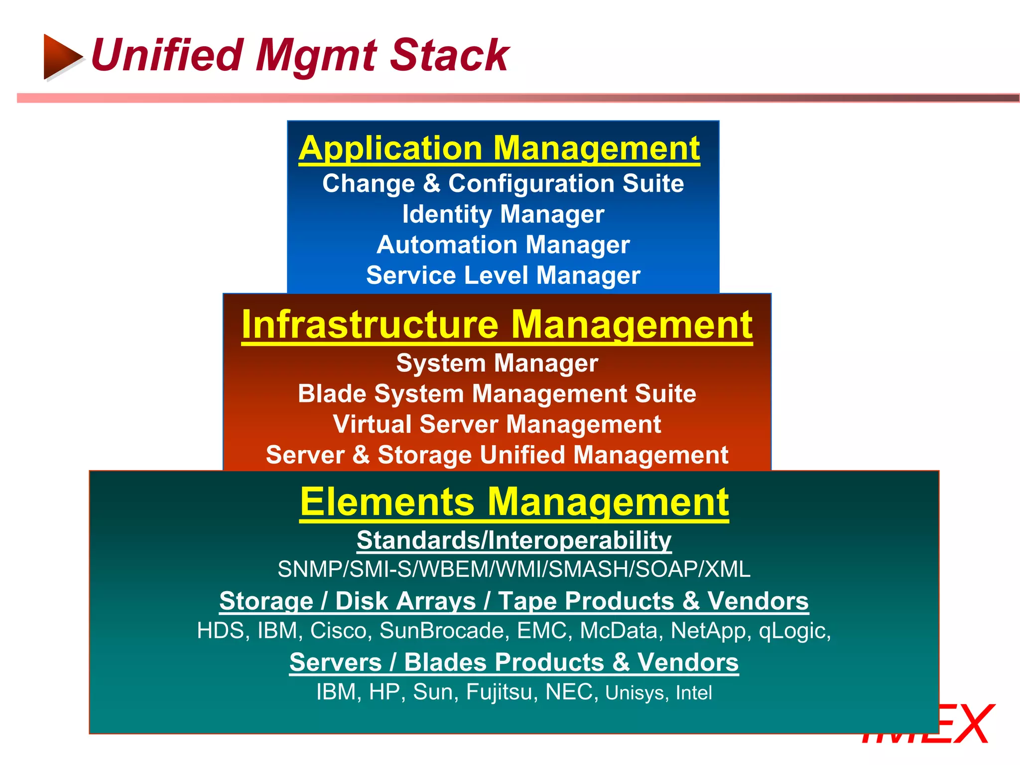 Unified Mgmt Stack
                                Application Management
                                    Change & Configuration Suite
                                          Identity Manager
                                        Automation Manager
                                       Service Level Manager

                       Infrastructure Management
                                     System Manager
                             Blade System Management Suite
                                Virtual Server Management
                           Server & Storage Unified Management

                                Elements Management
                                          Standards/Interoperability
                             SNMP/SMI-S/WBEM/WMI/SMASH/SOAP/XML
                    Storage / Disk Arrays / Tape Products & Vendors
                HDS, IBM, Cisco, SunBrocade, EMC, McData, NetApp, qLogic,
                               Servers / Blades Products & Vendors
                                   IBM, HP, Sun, Fujitsu, NEC, Unisys, Intel
©2000-2005 IMEX Research All rights Reserved
                                                                               IMEX
 