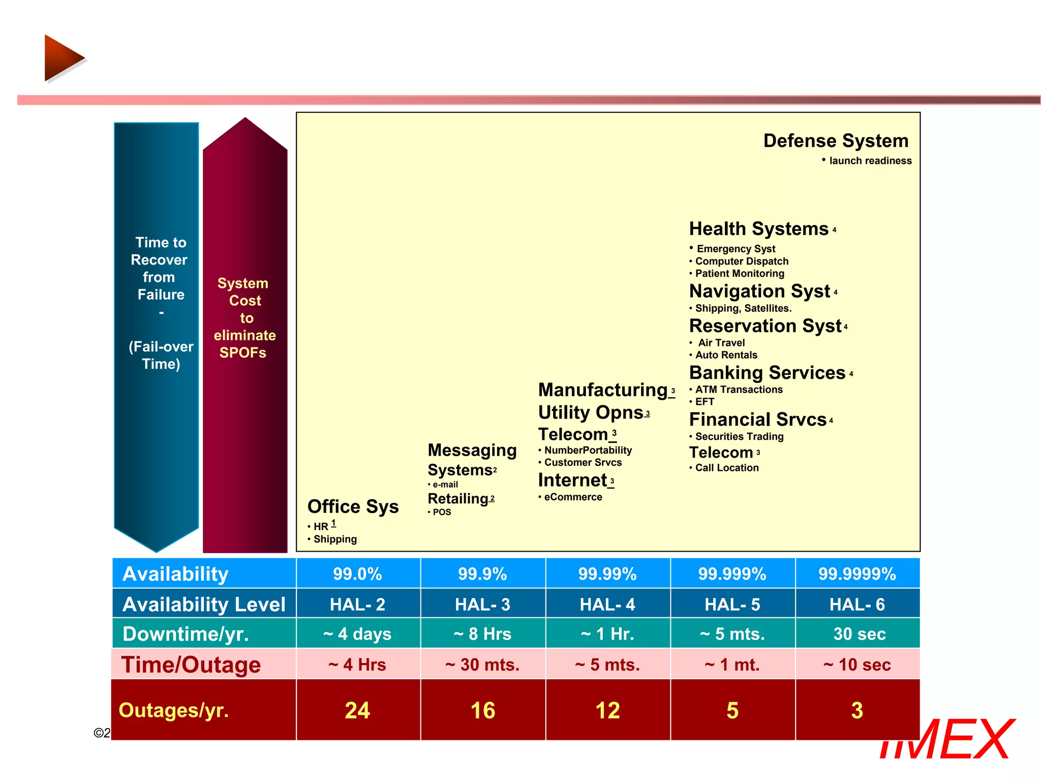 Defense System
                                                                                                                         • launch readiness




                                                                                               Health Systems              4

     Time to                                                                                   • Emergency Syst
     Recover                                                                                   • Computer Dispatch
                                                                                               • Patient Monitoring
       from       System
      Failure        Cost
                                                                                               Navigation Syst                4

                                                                                               • Shipping, Satellites.
          -           to
                  eliminate
                                                                                               Reservation Syst                   4

                                                                                               • Air Travel
     (Fail-over    SPOFs                                                                       • Auto Rentals
       Time)
                                                                                               Banking Services                       4

                                                                 Manufacturing             3   • ATM Transactions
                                                                                               • EFT
                                                                 Utility Opns          3
                                                                                               Financial Srvcs            4

                                                                 Telecom 3                     • Securities Trading
                                               Messaging         • NumberPortability           Telecom 3
                                                                 • Customer Srvcs
                                               Systems     2                                   • Call Location
                                               • e-mail          Internet      3

                                               Retailing 2       • eCommerce
                                 Office Sys    • POS
                                 • HR 1
                                 • Shipping


    Availability                      99.0%            99.9%             99.99%                  99.999%                 99.9999%
    Availability Level               HAL- 2            HAL- 3            HAL- 4                   HAL- 5                  HAL- 6
    Downtime/yr.                    ~ 4 days           ~ 8 Hrs           ~ 1 Hr.                 ~ 5 mts.                     30 sec
    Time/Outage                      ~ 4 Hrs       ~ 30 mts.            ~ 5 mts.                  ~ 1 mt.                ~ 10 sec

   Outages/yr.                          24                16                12                         5                              3
©2000-2005 IMEX Research All rights Reserved
                                                                                                                                          IMEX
 