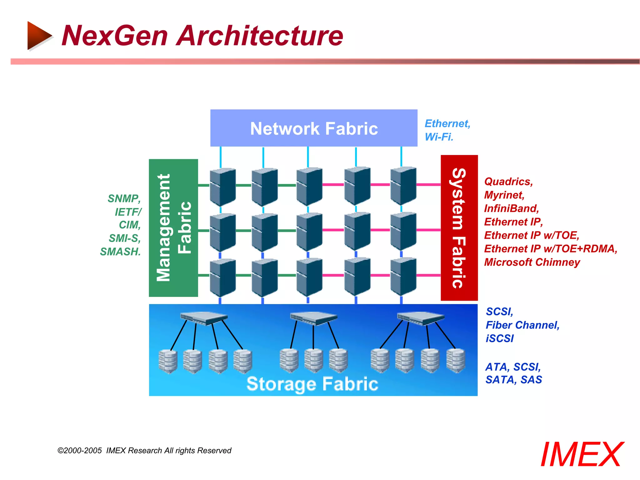 NexGen Architecture

                                                                Ethernet,
                                               Network Fabric   Wi-Fi.




                                                                    System Fabric
                         Management
                                                                                    Quadrics,
           SNMP,                                                                    Myrinet,
                           Fabric
            IETF/                                                                   InfiniBand,
             CIM,                                                                   Ethernet IP,
           SMI-S,                                                                   Ethernet IP w/TOE,
          SMASH.                                                                    Ethernet IP w/TOE+RDMA,
                                                                                    Microsoft Chimney



                                                                                    SCSI,
                                                                                    Fiber Channel,
                                                                                    iSCSI

                                                                                    ATA, SCSI,
                                                                                    SATA, SAS




©2000-2005 IMEX Research All rights Reserved
                                                                                              IMEX
 