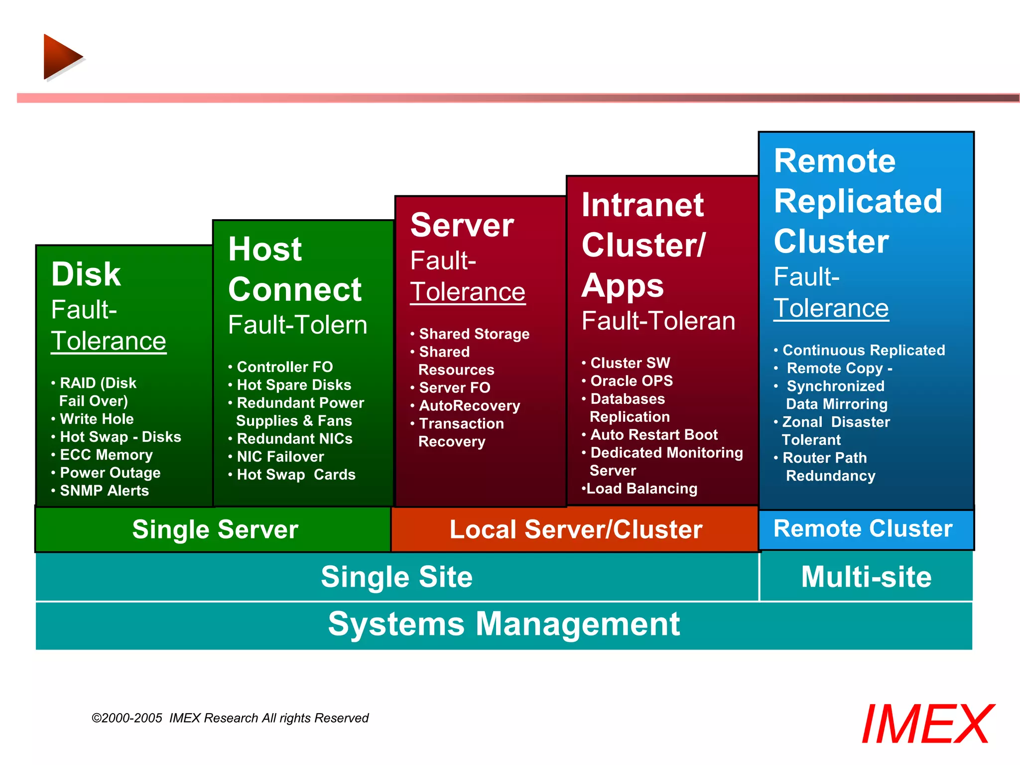 Remote
                                                                       Intranet                 Replicated
                                                    Server                                      Cluster
                          Host                      Fault-             Cluster/
Disk                      Connect                   Tolerance          Apps                     Fault-
Fault-                                                                 Fault-Toleran            Tolerance
                          Fault-Tolern              • Shared Storage
Tolerance                                           • Shared                                    • Continuous Replicated
                          • Controller FO             Resources        • Cluster SW             • Remote Copy -
• RAID (Disk              • Hot Spare Disks         • Server FO        • Oracle OPS             • Synchronized
  Fail Over)              • Redundant Power         • AutoRecovery     • Databases                Data Mirroring
• Write Hole                Supplies & Fans         • Transaction        Replication            • Zonal Disaster
• Hot Swap - Disks        • Redundant NICs            Recovery         • Auto Restart Boot        Tolerant
• ECC Memory              • NIC Failover                               • Dedicated Monitoring   • Router Path
• Power Outage            • Hot Swap Cards                               Server                   Redundancy
• SNMP Alerts                                                          •Load Balancing


           Single Server                                 Local Server/Cluster                   Remote Cluster

                                         Single Site                                               Multi-site
                                          Systems Management

     ©2000-2005 IMEX Research All rights Reserved
                                                                                                           IMEX
 