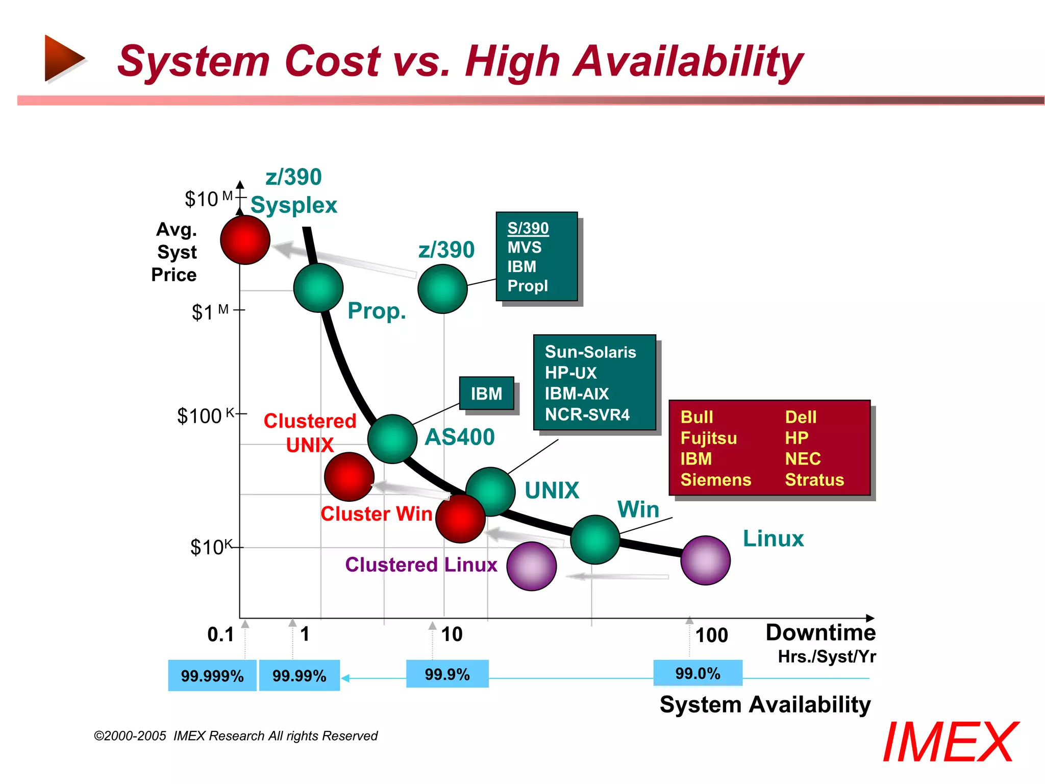 System Cost vs. High Availability

                         z/390
              $10 M     Sysplex
        Avg.                                              S/390
                                                           S/390
        Syst                                   z/390      MVS
                                                           MVS
                                                          IBM
                                                           IBM
        Price
                                                          Propl
                                                           Propl
               $1 M                    Prop.
                                                               Sun-Solaris
                                                                Sun-Solaris
                                                               HP-UX
                                                                HP-UX
                                                       IBM
                                                        IBM    IBM-AIX
                                                                IBM-AIX
            $100 K        Clustered                            NCR-SVR4
                                                                NCR-SVR4       Bull
                                                                                Bull       Dell
                                                                                            Dell
                            UNIX               AS400                           Fujitsu
                                                                                Fujitsu    HP
                                                                                           HP
                                                                               IBM
                                                                                IBM        NEC
                                                                                            NEC
                                                                               Siemens
                                                                                Siemens    Stratus
                                                                                            Stratus
                                                              UNIX
                                   Cluster Win                         Win
              $10K                                                                     Linux
                                      Clustered Linux


                 0.1           1                 10                              100      Downtime
                                                                                          Hrs./Syst/Yr
             99.999%       99.99%              99.9%                           99.0%

                                                                              System Availability
©2000-2005 IMEX Research All rights Reserved
                                                                                                         IMEX
 