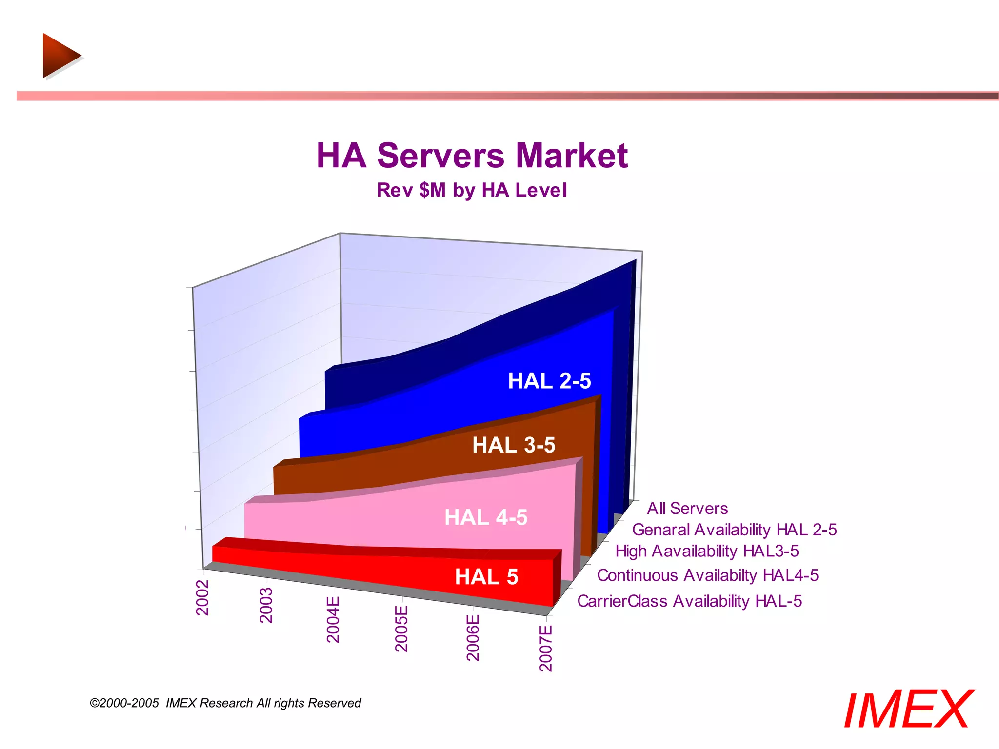 HA Servers Market
                                               Rev $M by HA Level



    $35,000

    $30,000

     $25,000
                                                                 HAL 2-5
     $20,000

     $15,000                                              HAL 3-5
     $10,000
                                                                                   All Servers
       $5,000
                                                        HAL 4-5                   Genaral Availability HAL 2-5
                                                                               High Aavailability HAL3-5
          $-
                                                        HAL 5                Continuous Availabilty HAL4-5
                 2002


                           2003




                                                                           CarrierClass Availability HAL-5
                                      2004E



                                                2005E



                                                         2006E



                                                                   2007E




©2000-2005 IMEX Research All rights Reserved
                                                                                                                 IMEX
 