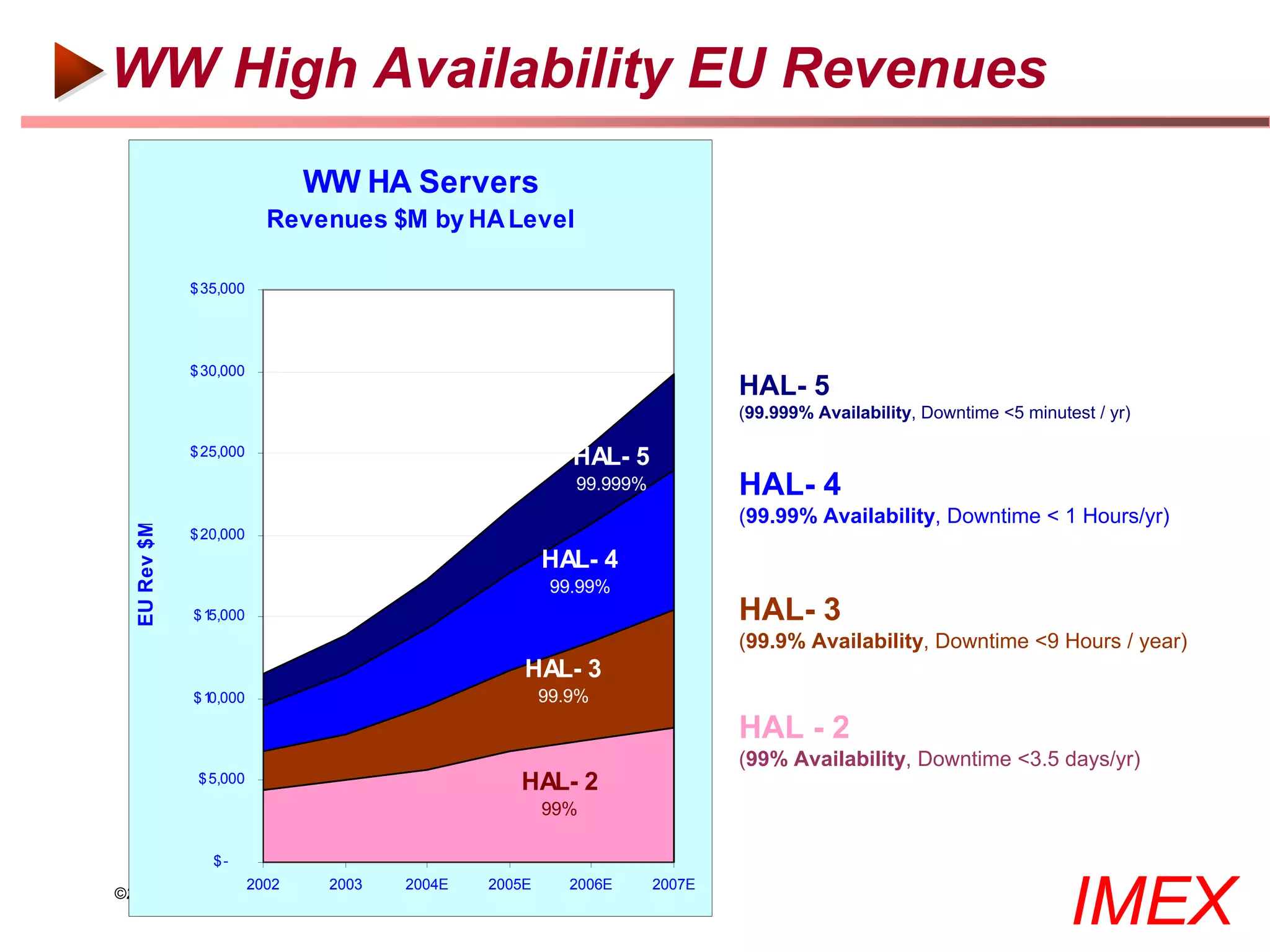 WW High Availability EU Revenues
                            WW HA Servers
                          Revenues $M by HA Level

               $ 35,000




               $ 30,000
                                                                            HAL- 5
                                                                            (99.999% Availability, Downtime <5 minutest / yr)

               $ 25,000
                                                          HAL- 5
                                                          99.999%           HAL- 4
                                                                            (99.99% Availability, Downtime < 1 Hours/yr)
   EU Rev $M




               $ 20,000
                                                       HAL- 4
                                                        99.99%
               $15,000                                                      HAL- 3
                                                                            (99.9% Availability, Downtime <9 Hours / year)
                                                   HAL- 3
               $10,000                                 99.9%
                                                                            HAL - 2
                                                                            (99% Availability, Downtime <3.5 days/yr)
                $ 5,000                           HAL- 2
                                                       99%

                  $-


                                                                                                                     IMEX
               2002      2003        2004E     2005E      2006E     2007E
©2000-2005 IMEX Research All rights Reserved
 