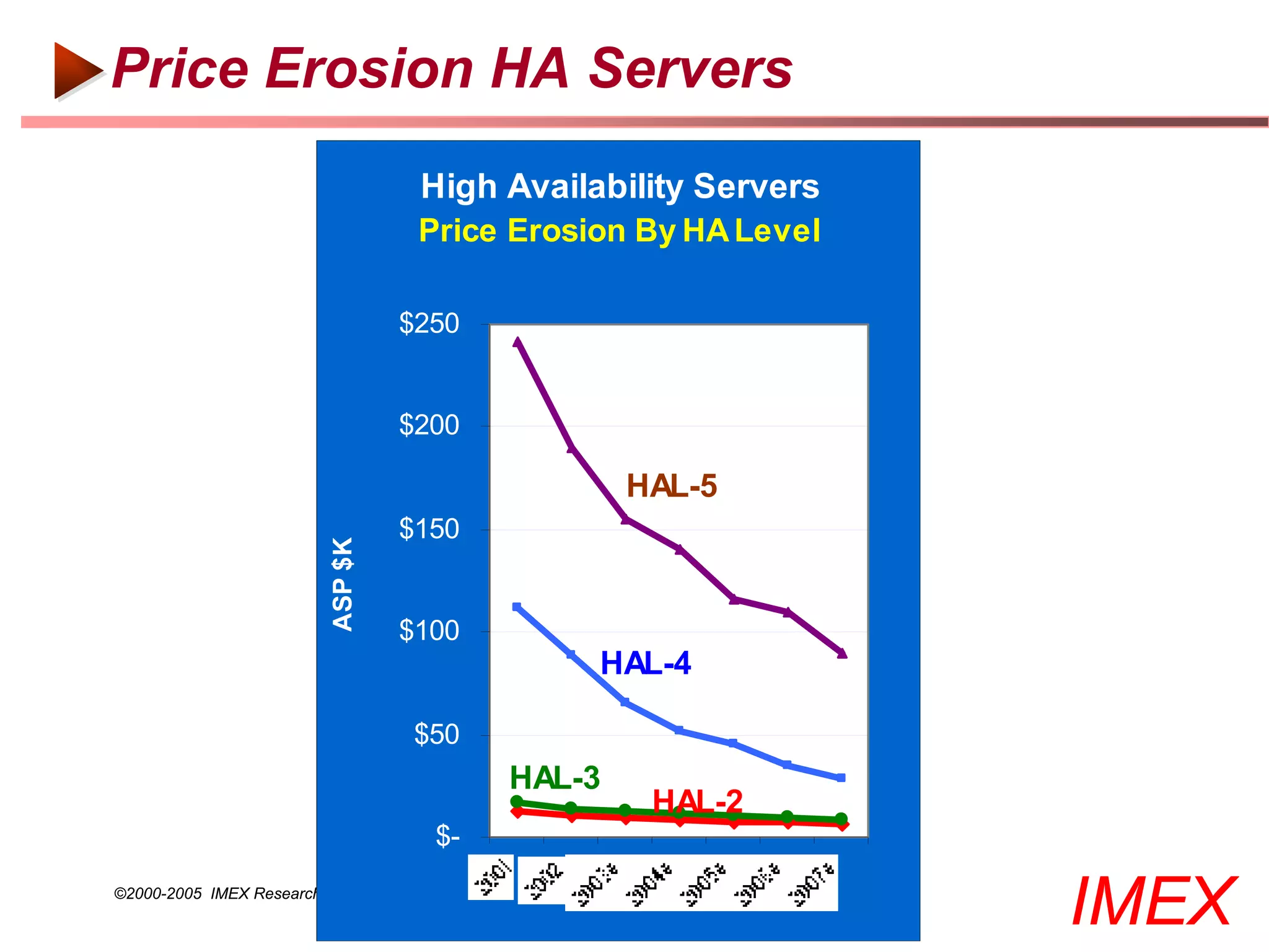 Price Erosion HA Servers
                                       High Availability Servers
                                      Price Erosion By HA Level

                                    $250


                                    $200

                                                       HAL-5
                                    $150
                           ASP $K




                                    $100
                                                   HAL-4

                                      $50
                                               HAL-3
                                                        HAL-2
                                         $-
©2000-2005 IMEX Research All rights Reserved
                                                                   IMEX
 