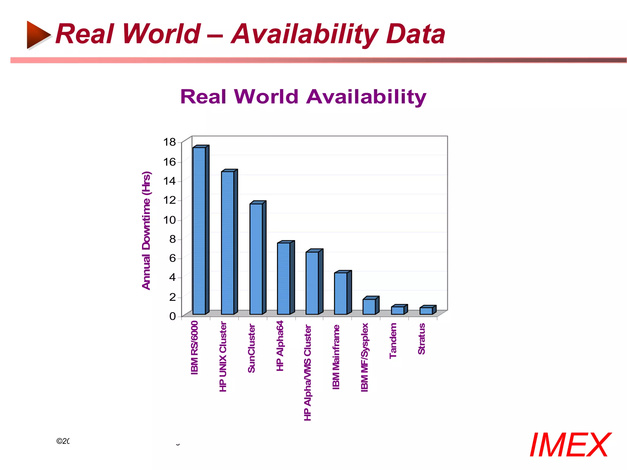 Annual Downtime (Hrs)




                                                                        0
                                                                            2
                                                                                 4
                                                                                     6
                                                                                         8
                                                                                             10
                                                                                                  12
                                                                                                       14
                                                                                                            16
                                                                                                                 18



                                                          IBM RS/6000




  ©2000-2005 IMEX Research All rights Reserved
                                                      HP UNIX Cluster


                                                          SunCluster


                                                           HP Alpha64


                                                 HP Alpha/VMS Cluster


                                                       IBM Mainframe


                                                      IBM MF/Sysplex


                                                             Tandem


                                                              Stratus
                                                                                                                      Real World Availability
                                                                                                                                                Real World – Availability Data




IMEX
 