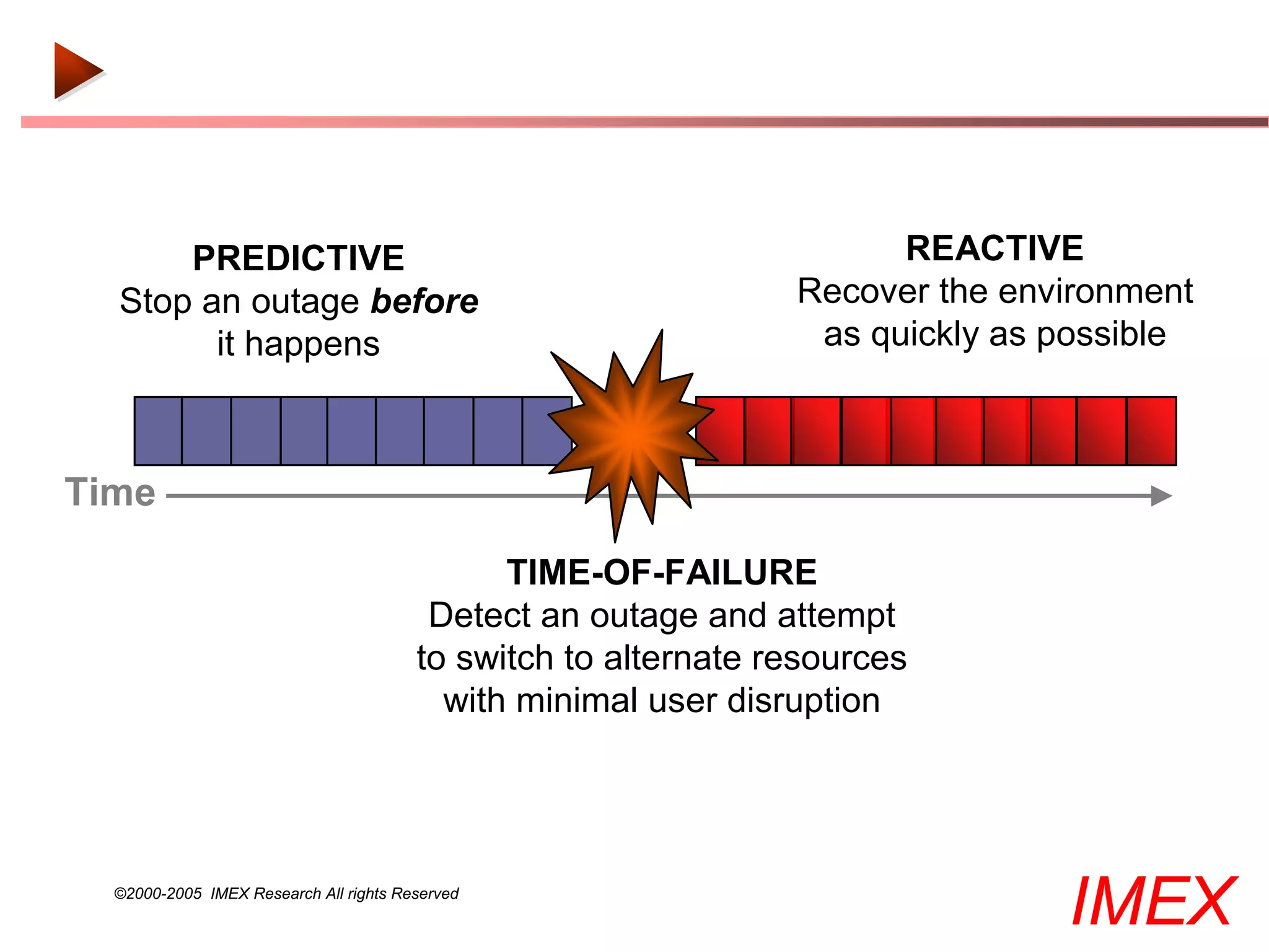 PREDICTIVE                                                      REACTIVE
  Stop an outage before                                         Recover the environment
        it happens                                               as quickly as possible



Time

                                              TIME-OF-FAILURE
                                         Detect an outage and attempt
                                        to switch to alternate resources
                                          with minimal user disruption




  ©2000-2005 IMEX Research All rights Reserved
                                                                               IMEX
 