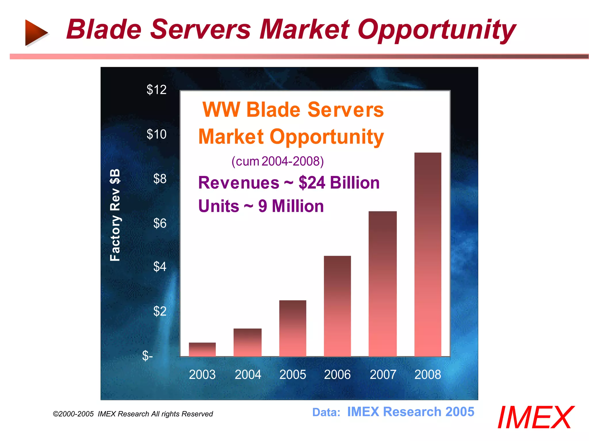 Blade Servers Market Opportunity
                                $12
                                           WW Blade Servers
                                $10        Market Opportunity
                                                 (cum 2004-2008)
               Factory Rev $B



                                     $8    Revenues ~ $24 Billion
                                           Units ~ 9 Million
                                     $6


                                     $4


                                     $2


                                $-
                                          2003   2004   2005       2006   2007   2008

©2000-2005 IMEX Research All rights Reserved                   Data: IMEX Research 2005
                                                                                          IMEX
 