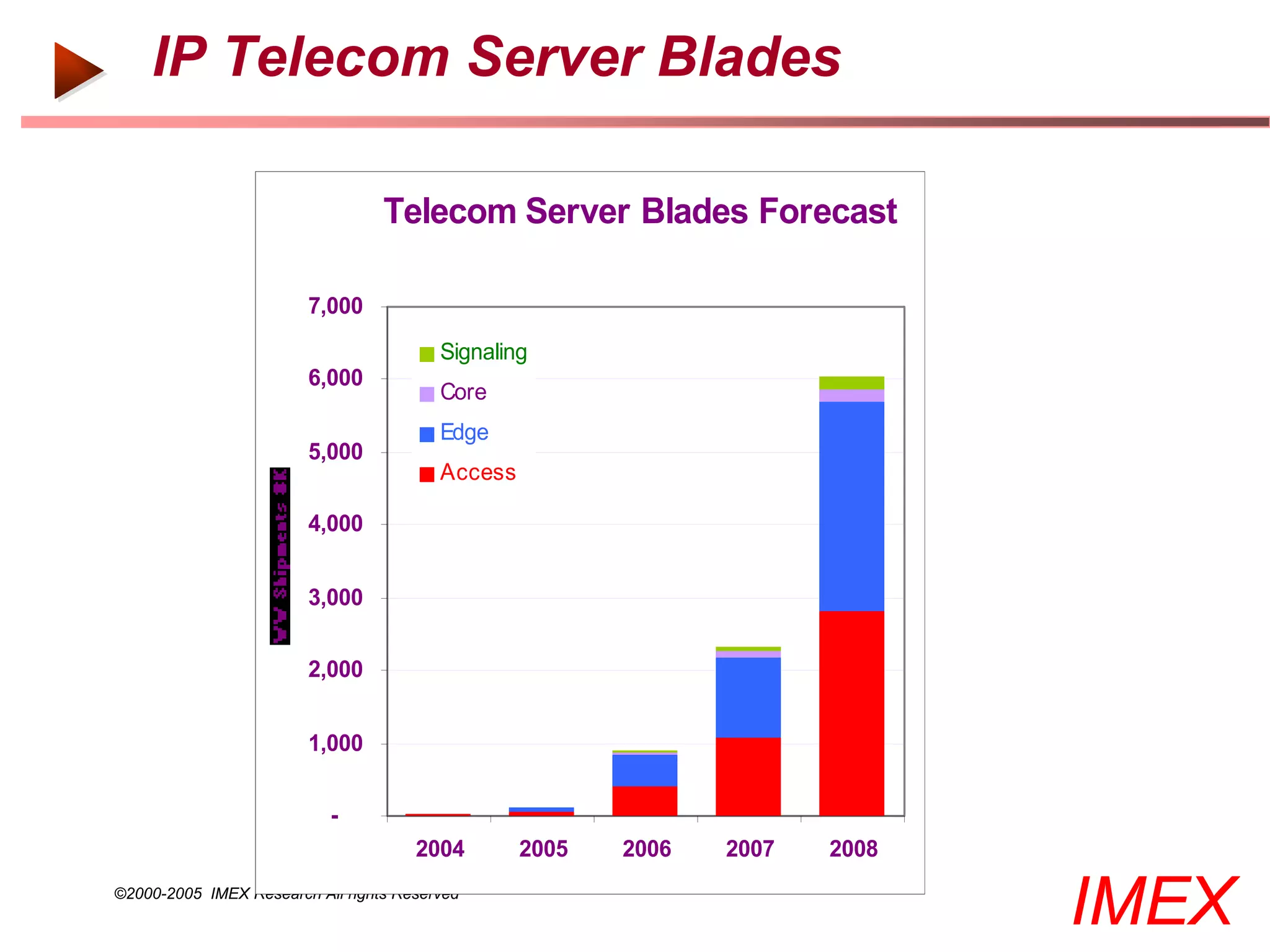 IP Telecom Server Blades

                                  Telecom Server Blades Forecast

                        7,000
                                         Signaling
                        6,000
                                         Core
                                         Edge
                        5,000
                                         Access

                        4,000


                        3,000


                        2,000


                        1,000


                           -
                                      2004        2005   2006   2007   2008
©2000-2005 IMEX Research All rights Reserved
                                                                              IMEX
 