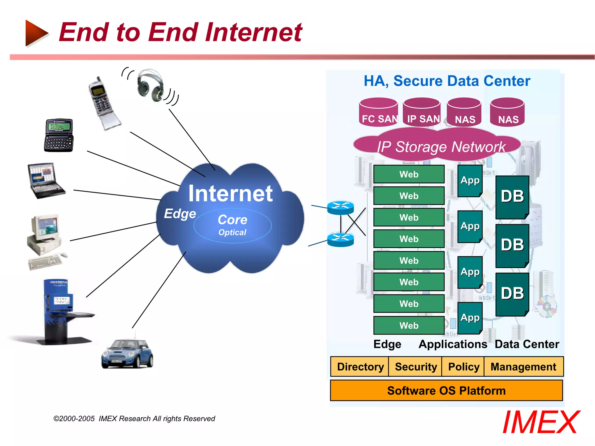 End to End Internet
                                                             HA, Secure Data Center

                                                             FC SAN IP SAN   NAS   NAS

                                                               IP Storage Network
                                                                   Web
                                                                             App
                                    Internet                       Web              DB
                             Edge              Core                Web
                                                                             App
                                               Optical
                                                                   Web
                                                                                    DB
                                                                   Web
                                                                             App
                                                                   Web

                                                                   Web
                                                                                    DB
                                                                             App
                                                                   Web

                                                              Edge    Applications Data Center
                                                         Directory Security Policy Management

                                                                 Software OS Platform

©2000-2005 IMEX Research All rights Reserved
                                                                                    IMEX
 