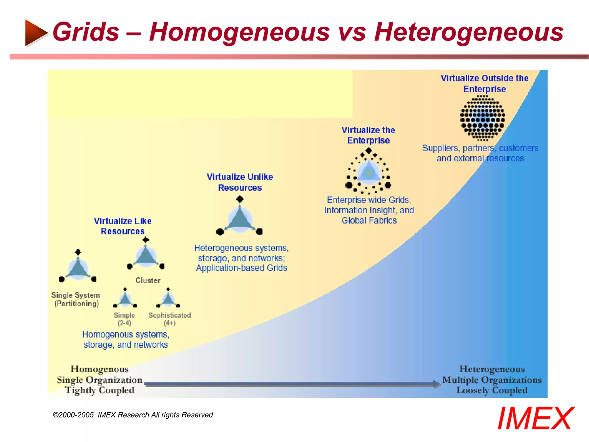 Grids – Homogeneous vs Heterogeneous




©2000-2005 IMEX Research All rights Reserved
                                               IMEX
 