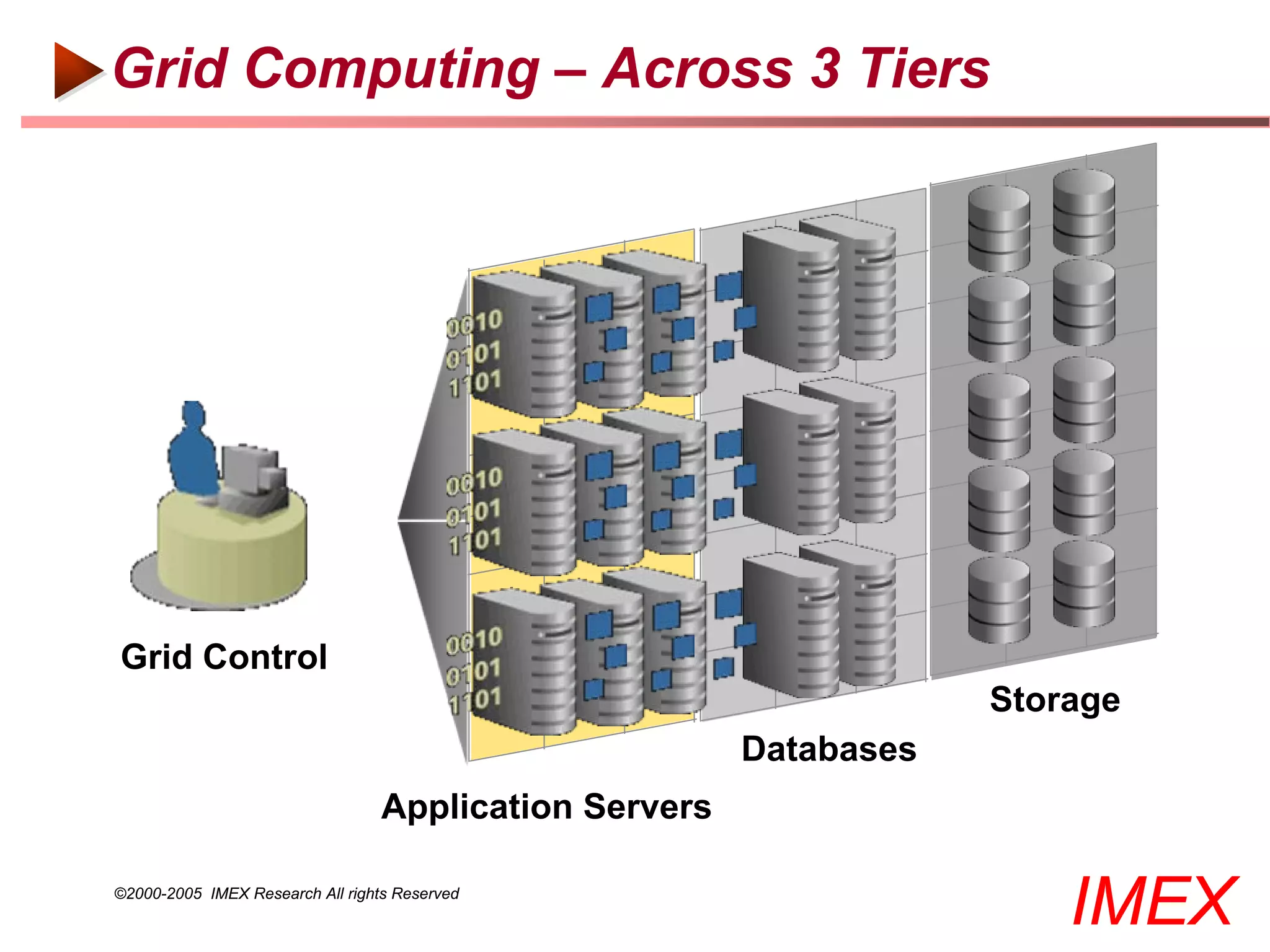 Grid Computing – Across 3 Tiers




Grid Control
                                                                    Storage
                                                        Databases
                                  Application Servers

©2000-2005 IMEX Research All rights Reserved
                                                                        IMEX
 