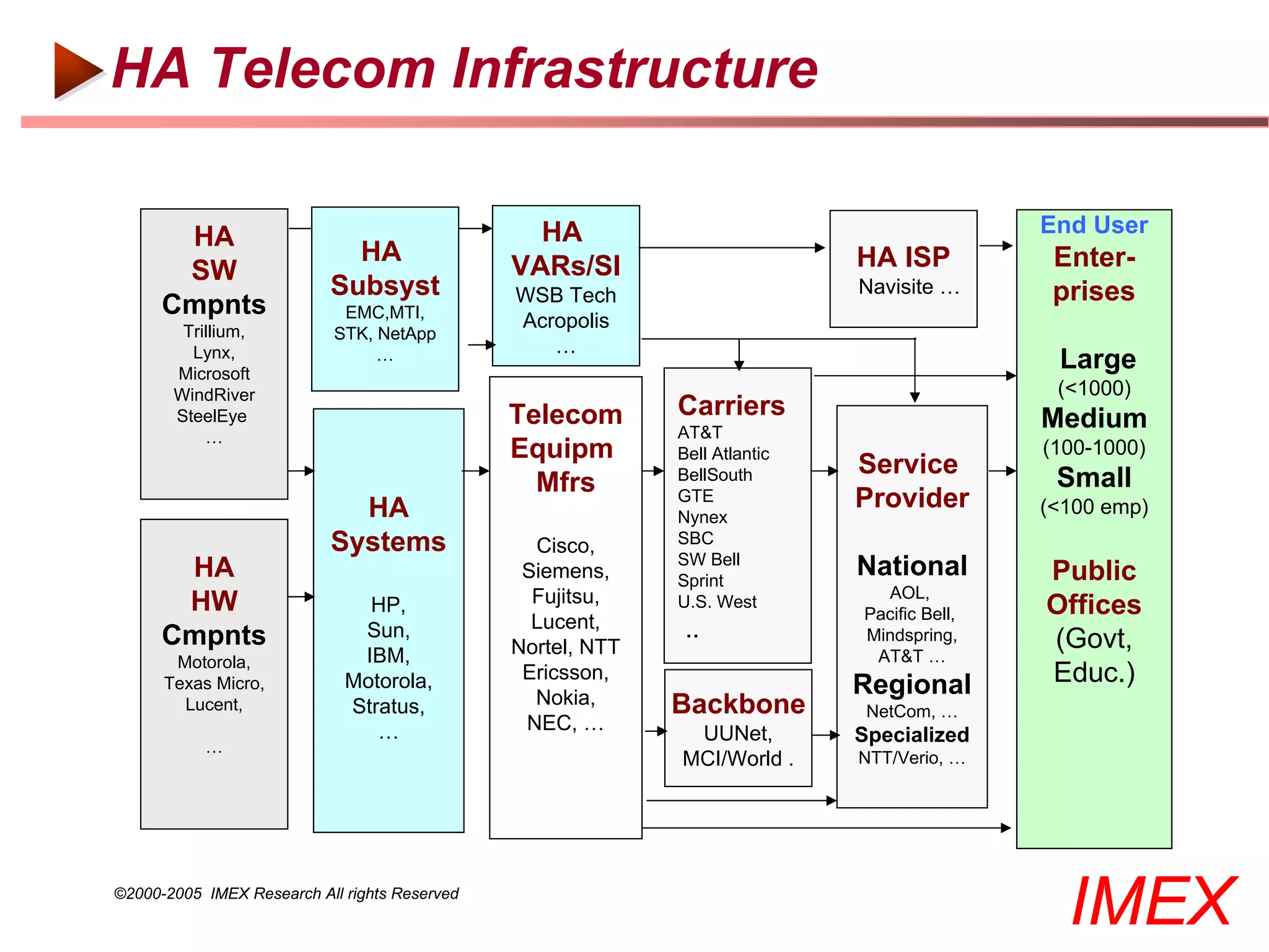 HA Telecom Infrastructure

                                                 HA                                          End User
       HA
                             HA                                              HA ISP           Enter-
       SW                                      VARs/SI
                           Subsyst             WSB Tech                      Navisite …       prises
      Cmpnts                 EMC,MTI,
                                               Acropolis
        Trillium,           STK, NetApp
         Lynx,                   …                …
       Microsoft
                                                                                              Large
       WindRiver                                                                              (<1000)
       SteelEye                                Telecom       Carriers                        Medium
           …                                                 AT&T
                                               Equipm        Bell Atlantic                   (100-1000)
                                                             BellSouth       Service          Small
                                                 Mfrs
                             HA
                                                             GTE             Provider        (<100 emp)
                                                             Nynex
                           Systems               Cisco,      SBC
                                                             SW Bell
       HA                                       Siemens,     Sprint
                                                                             National        Public
                                                 Fujitsu,                      AOL,
       HW                      HP,                           U.S. West
                                                                             Pacific Bell,   Offices
                              Sun,               Lucent,      ..
      Cmpnts                                   Nortel, NTT
                                                                             Mindspring,     (Govt,
       Motorola,              IBM,                                            AT&T …
      Texas Micro,           Motorola,          Ericsson,
                                                                             Regional        Educ.)
        Lucent,              Stratus,            Nokia,      Backbone         NetCom, …
                                …               NEC, …        UUNet,         Specialized
           …
                                                             MCI/World .     NTT/Verio, …




©2000-2005 IMEX Research All rights Reserved
                                                                                               IMEX
 