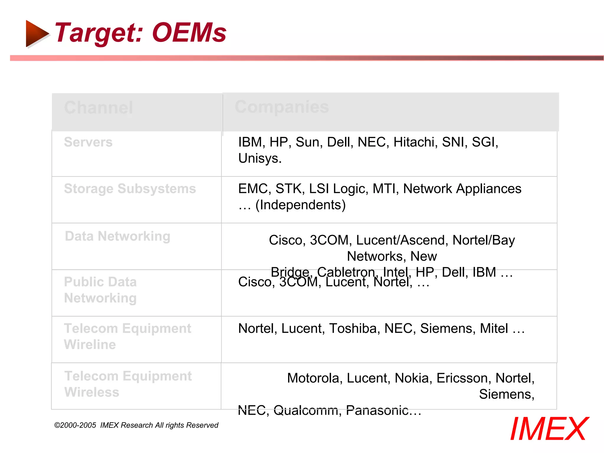 Target: OEMs

  Channel                                      Companies
  Servers                                      IBM, HP, Sun, Dell, NEC, Hitachi, SNI, SGI,
                                               Unisys.

  Storage Subsystems                           EMC, STK, LSI Logic, MTI, Network Appliances
                                               … (Independents)

  Data Networking                                   Cisco, 3COM, Lucent/Ascend, Nortel/Bay
                                                                Networks, New
                                                    Bridge, Cabletron, Intel, HP, Dell, IBM …
  Public Data                                  Cisco, 3COM, Lucent, Nortel, …
  Networking

  Telecom Equipment                            Nortel, Lucent, Toshiba, NEC, Siemens, Mitel …
  Wireline

  Telecom Equipment                                  Motorola, Lucent, Nokia, Ericsson, Nortel,
  Wireless                                                                           Siemens,
                                               NEC, Qualcomm, Panasonic…
©2000-2005 IMEX Research All rights Reserved
                                                                                             IMEX
 