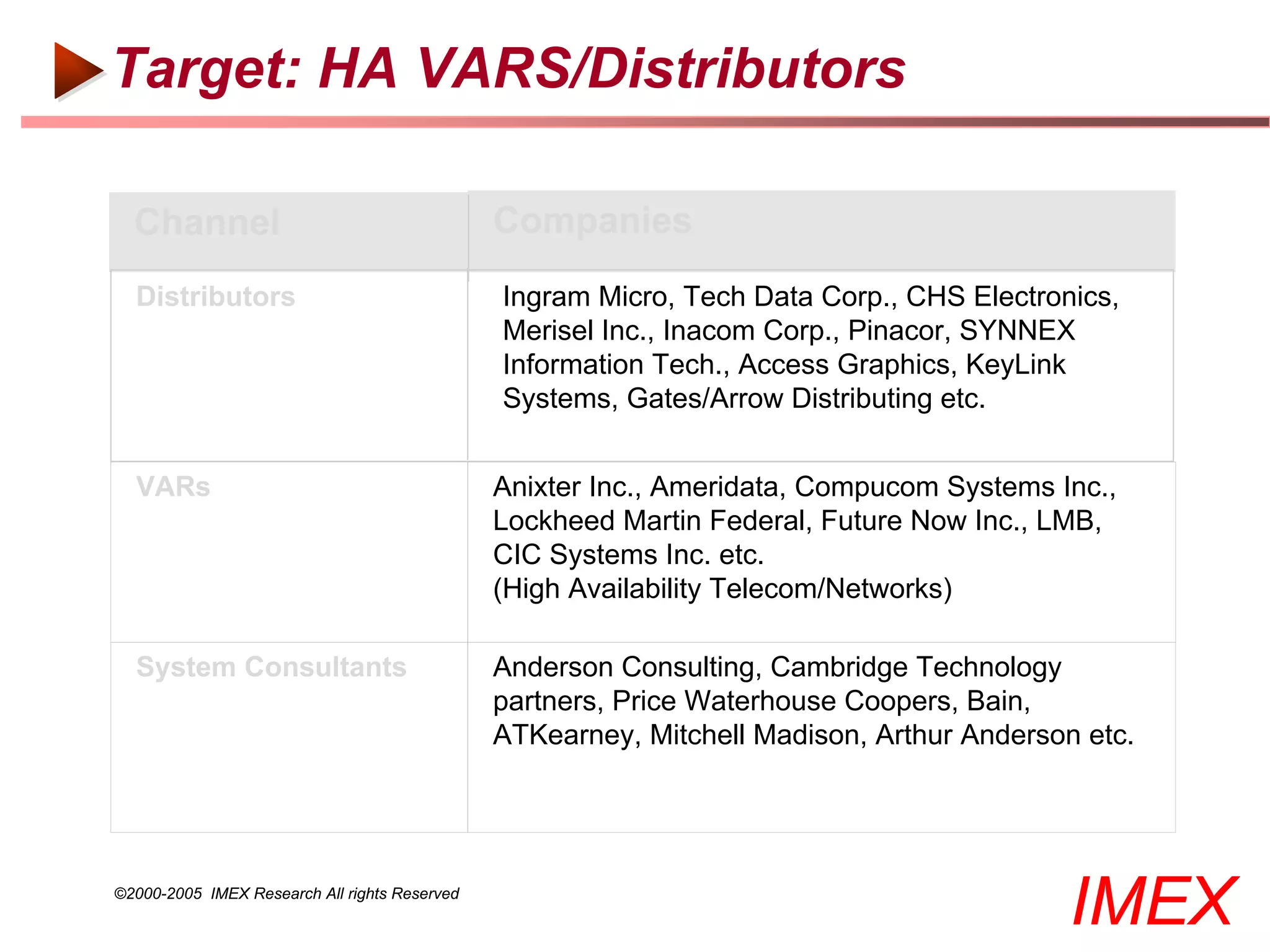 Target: HA VARS/Distributors

  Channel                                      Companies
  Distributors                                 Ingram Micro, Tech Data Corp., CHS Electronics,
                                               Merisel Inc., Inacom Corp., Pinacor, SYNNEX
                                               Information Tech., Access Graphics, KeyLink
                                               Systems, Gates/Arrow Distributing etc.


  VARs                                         Anixter Inc., Ameridata, Compucom Systems Inc.,
                                               Lockheed Martin Federal, Future Now Inc., LMB,
                                               CIC Systems Inc. etc.
                                               (High Availability Telecom/Networks)

  System Consultants                           Anderson Consulting, Cambridge Technology
                                               partners, Price Waterhouse Coopers, Bain,
                                               ATKearney, Mitchell Madison, Arthur Anderson etc.




©2000-2005 IMEX Research All rights Reserved
                                                                                           IMEX
 