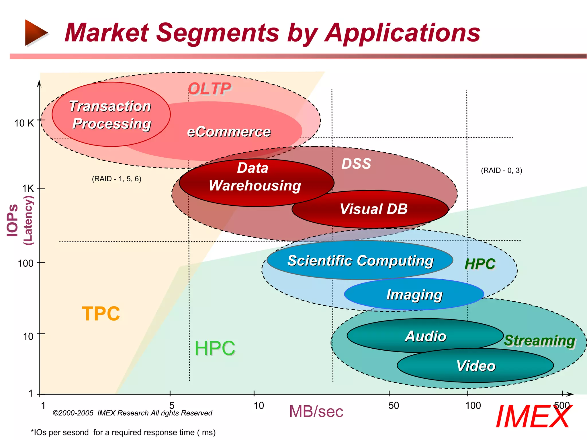 Market Segments by Applications

                                                            OLTP
                           Transaction
  10 K                     Processing
                                                           eCommerce

                                                                    Data          DSS                   (RAID - 0, 3)
                                 (RAID - 1, 5, 6)
       1K                                                        Warehousing
       (Latency)




                                                                                  Visual DB
IOPs




   100                                                                     Scientific Computing       HPC
                                                                                                      HPC
                                                                                        Imaging
                              TPC
       10                                                                                    Audio             Streaming
                                                                                                               Streaming
                                                              HPC
                                                                                                     Video
          1
                   1                                   5              10                50            100               500
                       ©2000-2005 IMEX Research All rights Reserved

             *IOs per sesond for a required response time ( ms)
                                                                           MB/sec
                                                                                                            IMEX
 
