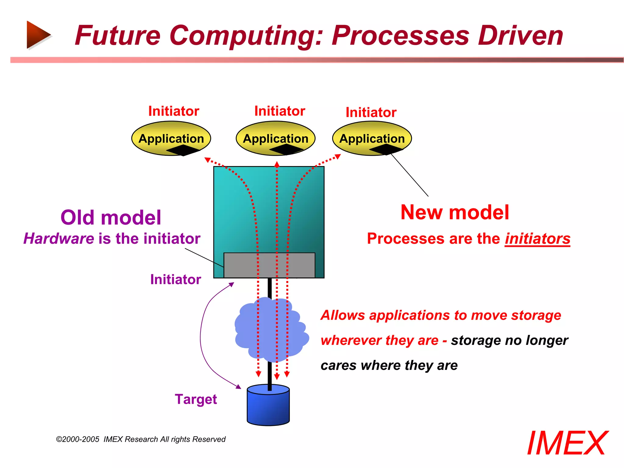 Future Computing: Processes Driven

                           Initiator                Initiator       Initiator
                         Application               Application     Application




     Old model                                                                  New model
Hardware is the initiator                                              Processes are the initiators
                                                    HBA     ID
                            Initiator

                                                                 Allows applications to move storage
                                                                 wherever they are - storage no longer
                                                                 cares where they are

                                  Target

    ©2000-2005 IMEX Research All rights Reserved
                                                                                               IMEX
 