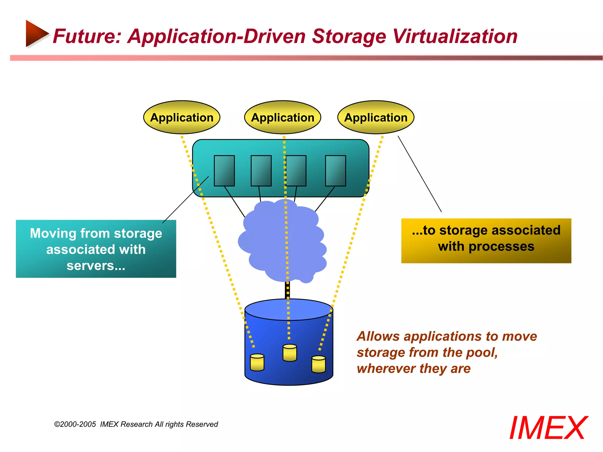 Future: Application-Driven Storage Virtualization


                            Application           Application   Application




Moving from storage                                                           ...to storage associated
  associated with                                                                   with processes
     servers...




                                                                  Allows applications to move
                                                                  storage from the pool,
                                                                  wherever they are



   ©2000-2005 IMEX Research All rights Reserved
                                                                                             IMEX
 
