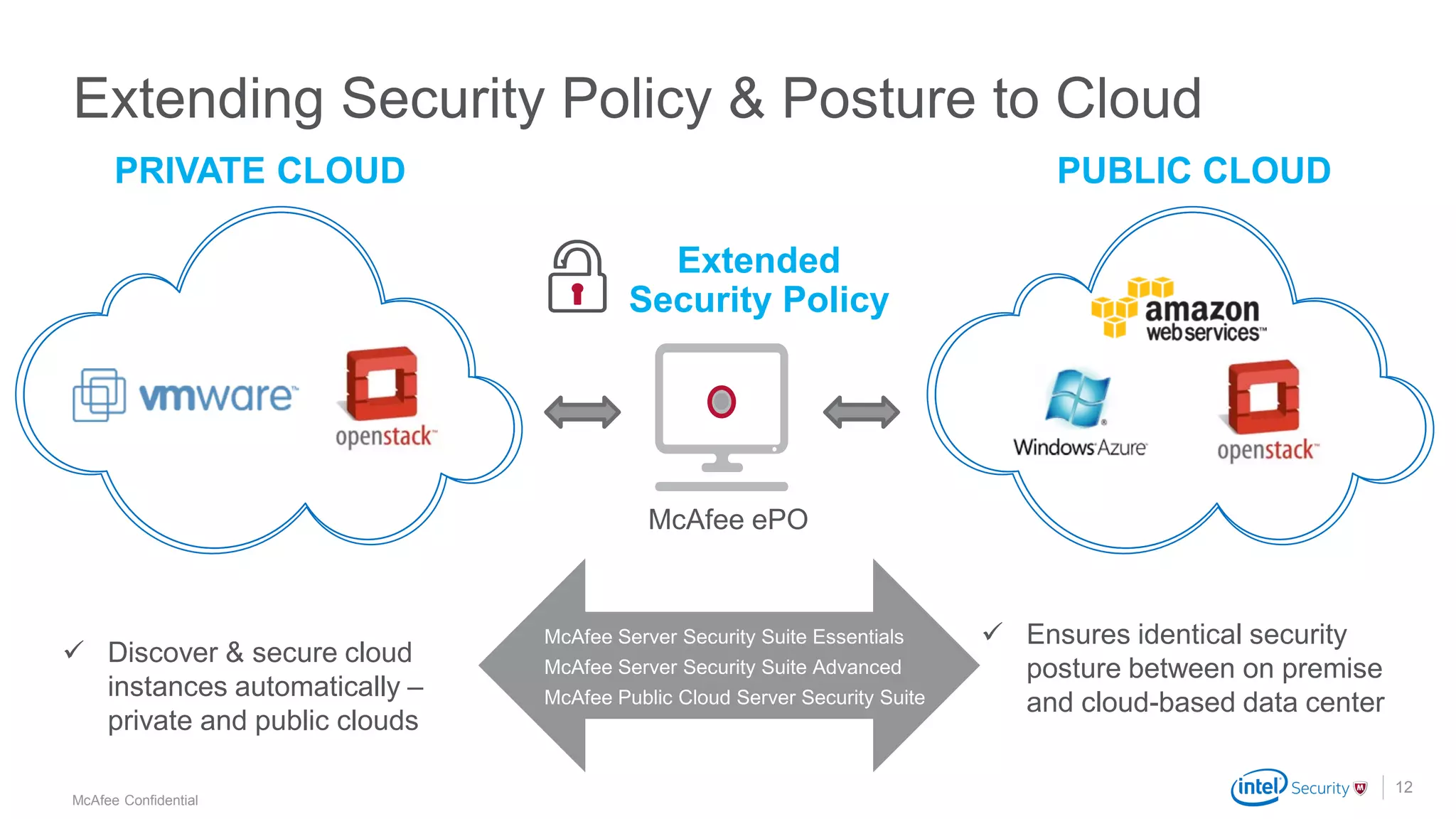 .
McAfee Confidential
Extending Security Policy & Posture to Cloud
12
McAfee ePO
Extended
Security Policy
PUBLIC CLOUDPRIVATE CLOUD
 Discover & secure cloud
instances automatically –
private and public clouds
 Ensures identical security
posture between on premise
and cloud-based data center
McAfee Server Security Suite Essentials
McAfee Server Security Suite Advanced
McAfee Public Cloud Server Security Suite
 