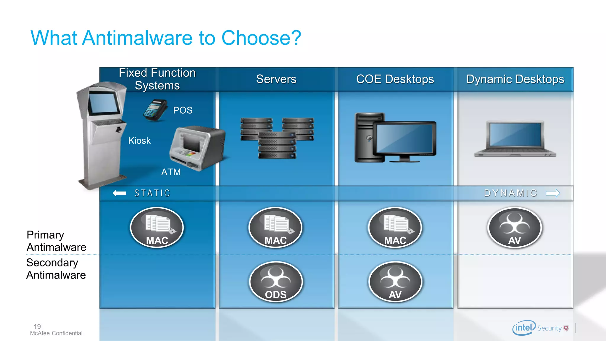 .
McAfee Confidential
What Antimalware to Choose?
19
ATM
POS
Fixed Function
Systems
Servers COE Desktops Dynamic Desktops
S T A T I C D Y N A M I C
Primary
Antimalware
Secondary
Antimalware
AVODS
MAC MAC MAC AV
Kiosk
 