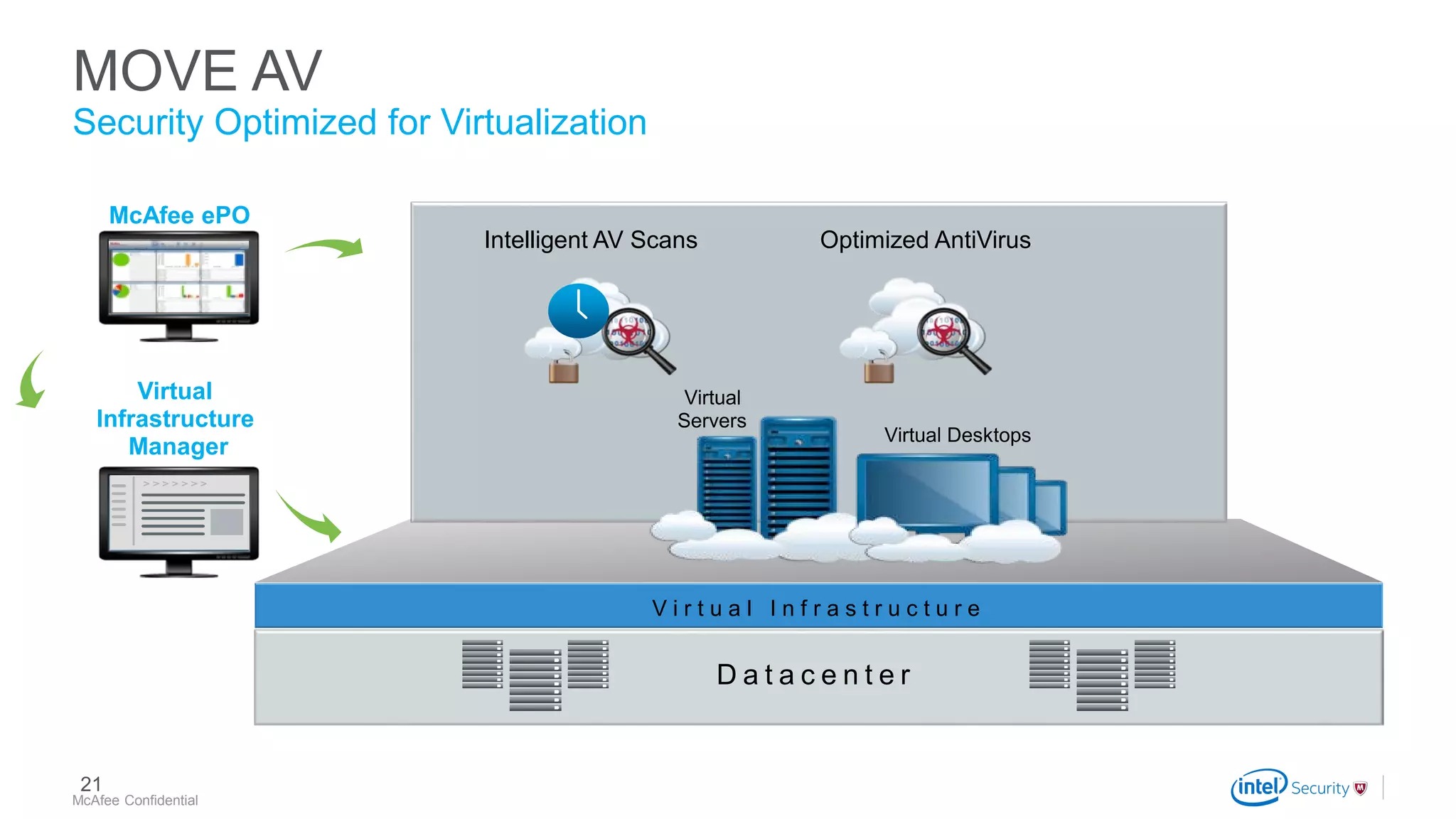 .
McAfee Confidential
MOVE AV
Security Optimized for Virtualization
21
V i r t u a l I n f r a s t r u c t u r e
D a t a c e n t e r
Optimized AntiVirus
McAfee ePO
Virtual
Infrastructure
Manager
Virtual
Servers
Virtual Desktops
Intelligent AV Scans
 