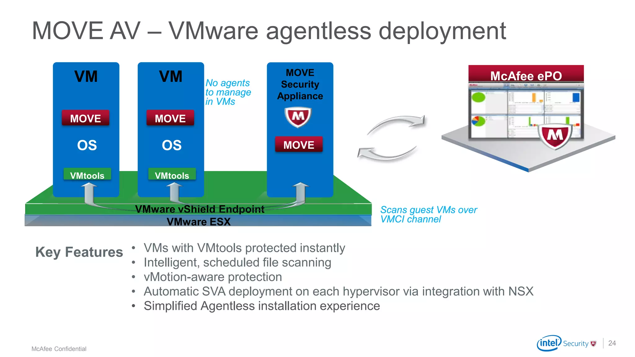 .
McAfee Confidential
MOVE AV – VMware agentless deployment
24
McAfee ePO
VMware vShield Endpoint
VMware ESX
Key Features • VMs with VMtools protected instantly
• Intelligent, scheduled file scanning
• vMotion-aware protection
• Automatic SVA deployment on each hypervisor via integration with NSX
• Simplified Agentless installation experience
VM VM MOVE
Security
Appliance
OS OS
VMtools VMtools
MOVEMOVE
MOVE
Scans guest VMs over
VMCI channel
No agents
to manage
in VMs
 