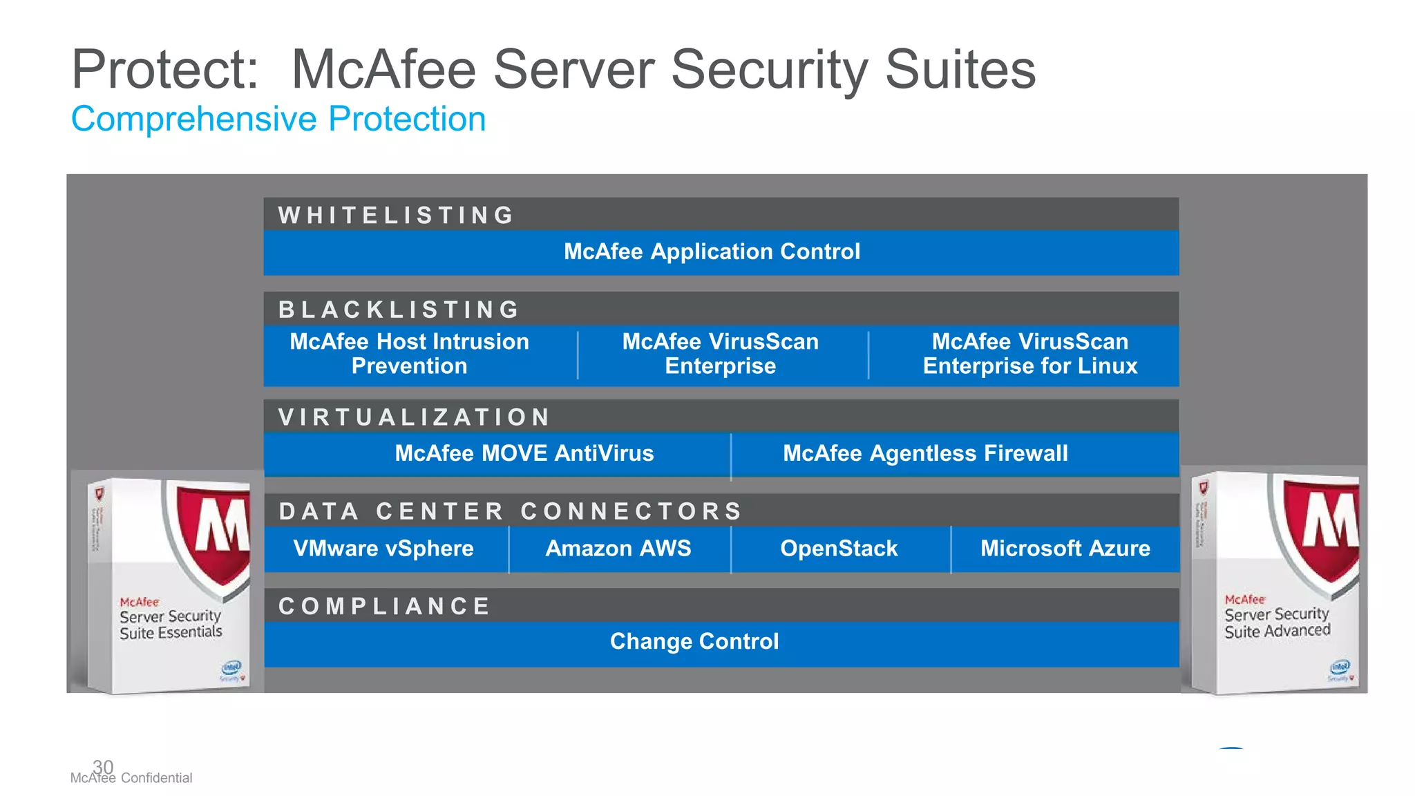 .
McAfee Confidential
Protect: McAfee Server Security Suites
Comprehensive Protection
30
W H I T E L I S T I N G
McAfee Application Control
B L A C K L I S T I N G
McAfee Host Intrusion
Prevention
McAfee VirusScan
Enterprise
McAfee VirusScan
Enterprise for Linux
V I R T U A L I Z A T I O N
C O M P L I A N C E
Change Control
D AT A C E N T E R C O N N E C T O R S
VMware vSphere Microsoft AzureAmazon AWS OpenStack
McAfee MOVE AntiVirus McAfee Agentless Firewall
 