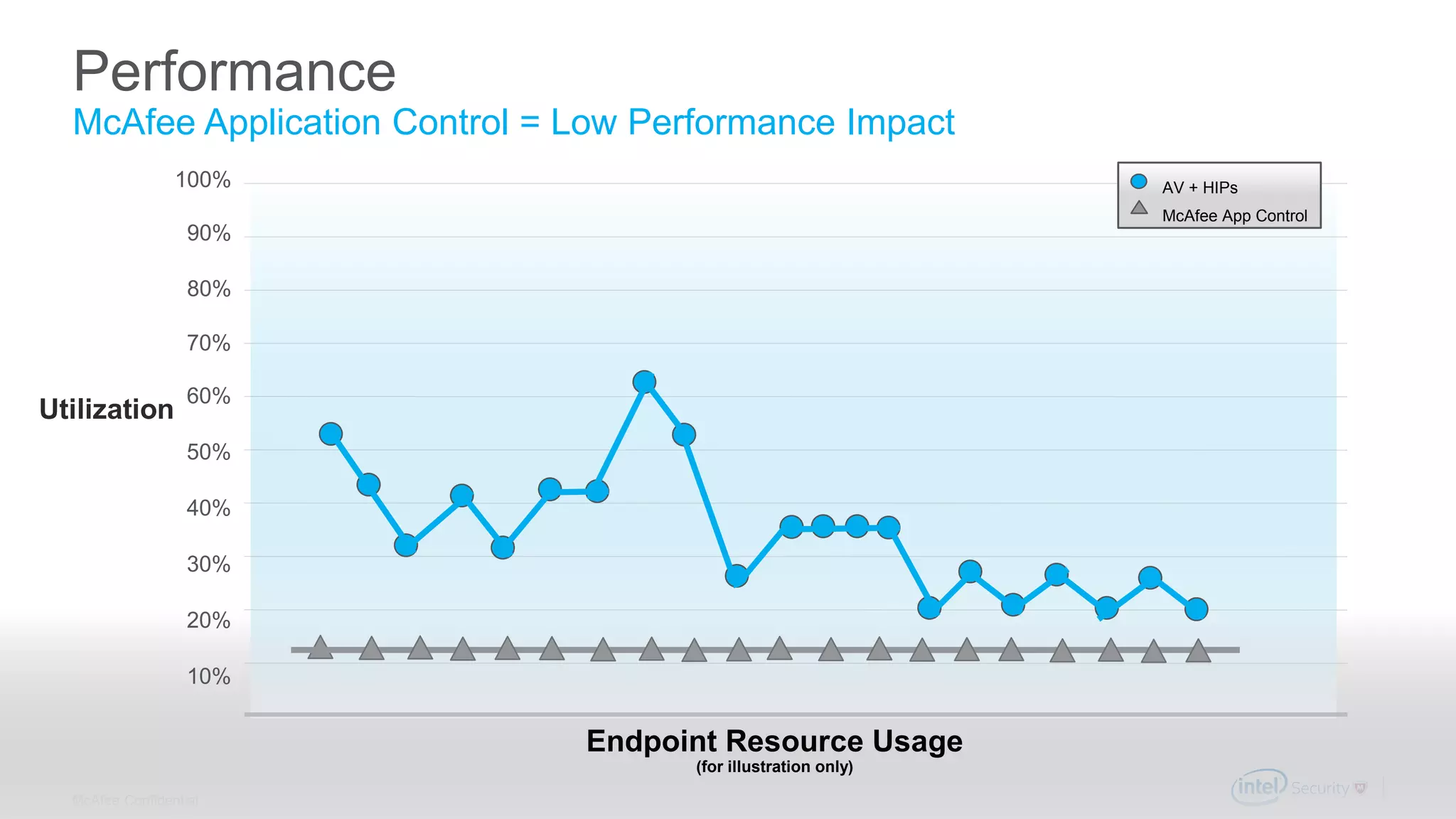 .
McAfee Confidential
Performance
McAfee Application Control = Low Performance Impact
50%
60%
40%
30%
20%
10%
Endpoint Resource Usage
(for illustration only)
Utilization
70%
80%
90%
100%
McAfee App Control
AV + HIPs
 