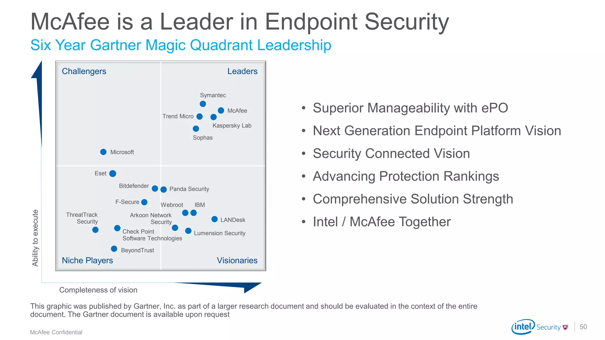 .
McAfee Confidential
McAfee is a Leader in Endpoint Security
50
• Superior Manageability with ePO
• Next Generation Endpoint Platform Vision
• Security Connected Vision
• Advancing Protection Rankings
• Comprehensive Solution Strength
• Intel / McAfee Together
This graphic was published by Gartner, Inc. as part of a larger research document and should be evaluated in the context of the entire
document. The Gartner document is available upon request
Six Year Gartner Magic Quadrant Leadership
Niche Players Visionaries
Challengers Leaders
McAfee
Sophas
Microsoft
Completeness of vision
Abilitytoexecute
Kaspersky Lab
Symantec
Trend Micro
Eset
Panda Security
Bitdefender
F-Secure
ThreatTrack
Security
BeyondTrust
Check Point
Software Technologies
Webroot IBM
LANDesk
Lumension Security
Arkoon Network
Security
 