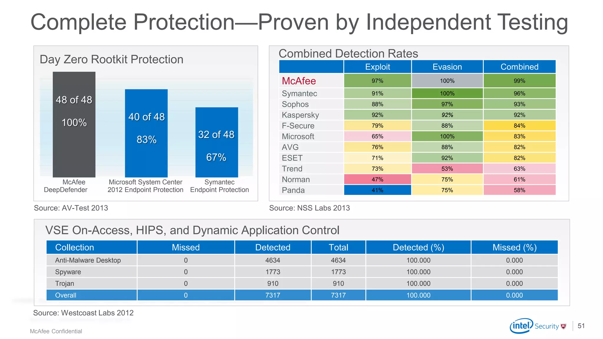 .
McAfee Confidential
Complete Protection—Proven by Independent Testing
51
Day Zero Rootkit Protection
Collection Missed Detected Total Detected (%) Missed (%)
Anti-Malware Desktop 0 4634 4634 100.000 0.000
Spyware 0 1773 1773 100.000 0.000
Trojan 0 910 910 100.000 0.000
Overall 0 7317 7317 100.000 0.000
VSE On-Access, HIPS, and Dynamic Application Control
Source: Westcoast Labs 2012
Exploit Evasion Combined
McAfee 97% 100% 99%
Symantec 91% 100% 96%
Sophos 88% 97% 93%
Kaspersky 92% 92% 92%
F-Secure 79% 88% 84%
Microsoft 65% 100% 83%
AVG 76% 88% 82%
ESET 71% 92% 82%
Trend 73% 53% 63%
Norman 47% 75% 61%
Panda 41% 75% 58%
Combined Detection Rates
Source: NSS Labs 2013Source: AV-Test 2013
McAfee
DeepDefender
Microsoft System Center
2012 Endpoint Protection
Symantec
Endpoint Protection
48 of 48
100%
40 of 48
83% 32 of 48
67%
 