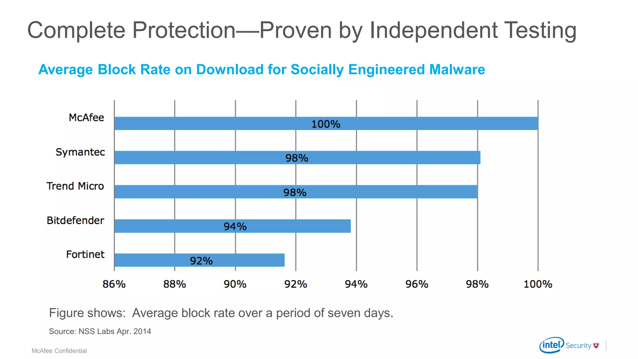 .
McAfee Confidential
Complete Protection—Proven by Independent Testing
Figure shows: Average block rate over a period of seven days.
Average Block Rate on Download for Socially Engineered Malware
Source: NSS Labs Apr. 2014
 