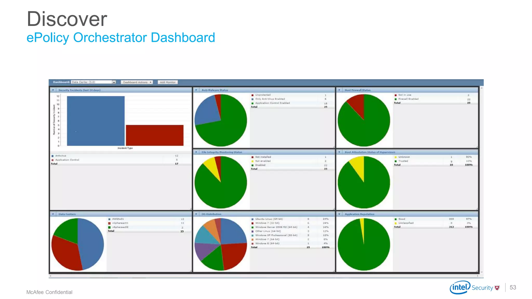 .
McAfee Confidential
Discover
ePolicy Orchestrator Dashboard
53
 