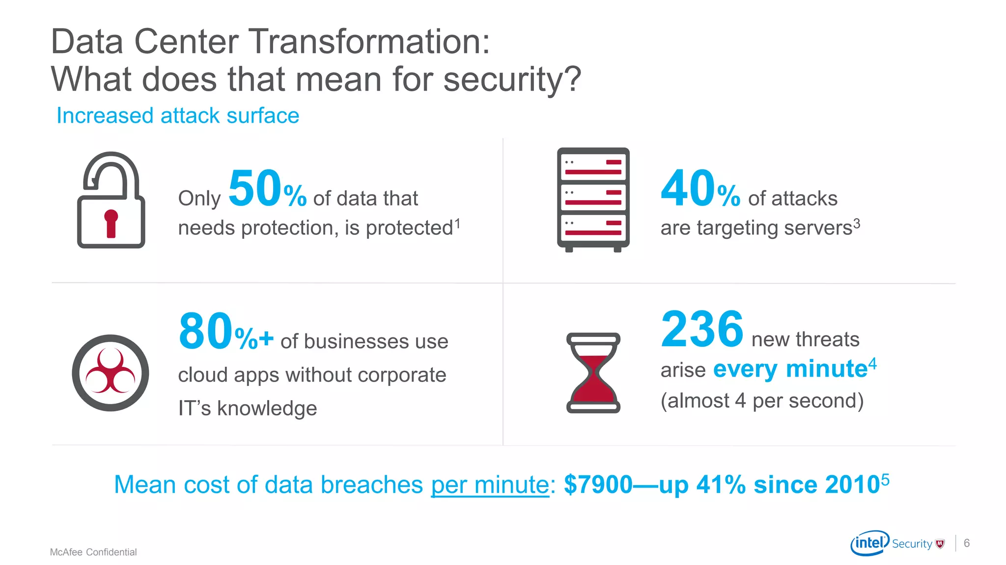.
McAfee Confidential
Data Center Transformation:
What does that mean for security?
6
236new threats
arise every minute4
(almost 4 per second)
Mean cost of data breaches per minute: $7900—up 41% since 20105
80%+ of businesses use
cloud apps without corporate
IT’s knowledge
40% of attacks
are targeting servers3
Only 50% of data that
needs protection, is protected1
Increased attack surface
 